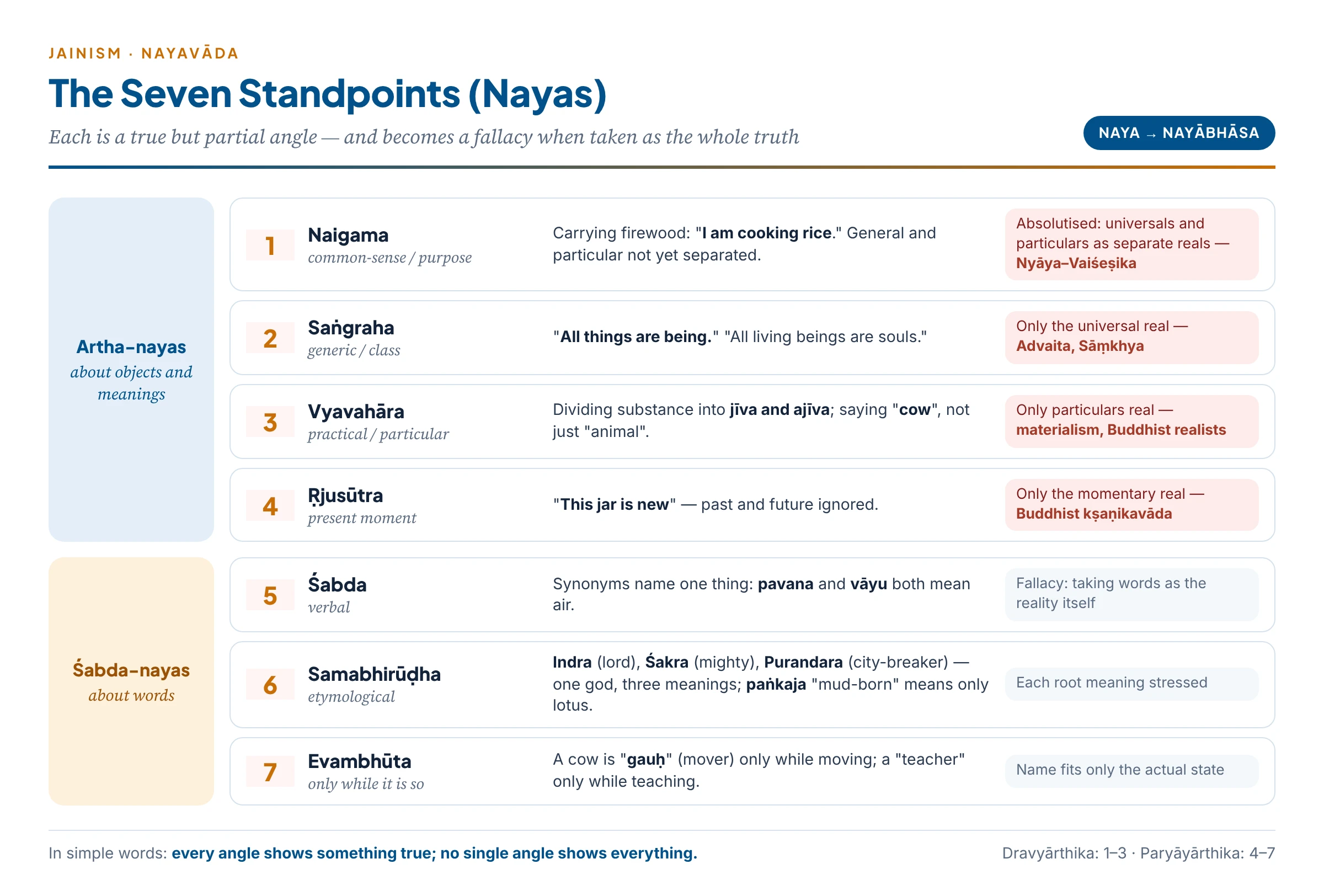 The seven nayas as a narrowing funnel: four object-standpoints (naigama, saṅgraha, vyavahāra, ṛjusūtra) and three word-standpoints (śabda, samabhirūḍha, evambhūta), each with an example and the school that absolutises it