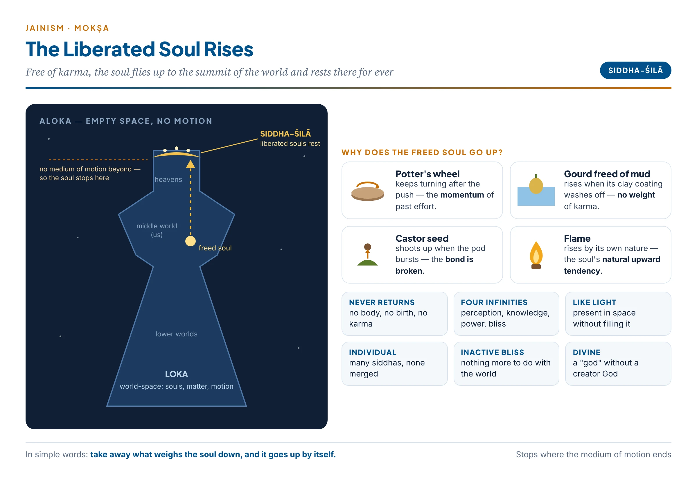 The Jaina universe and the liberated soul: the world-space (loka) with siddha-śilā at its summit and empty space (aloka) beyond; the freed soul rises like a flame, a castor seed, a mud-free gourd and a spinning potter's wheel, and rests at the top because there is no medium of motion beyond