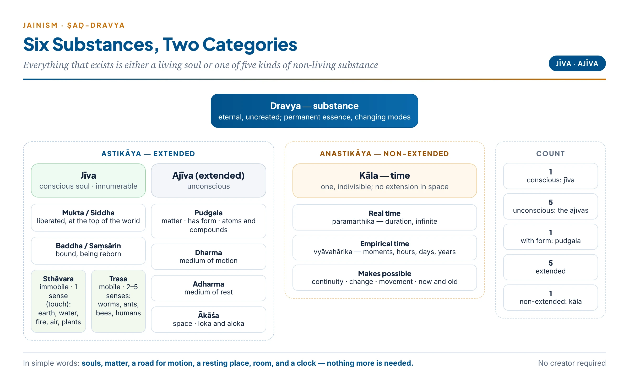 The Jaina classification of substances: astikāya (extended) — jīva (liberated and bound; bound souls immobile with one sense or mobile with two to five senses) and ajīva (pudgala, dharma, adharma, ākāśa) — and anastikāya (non-extended): kāla alone