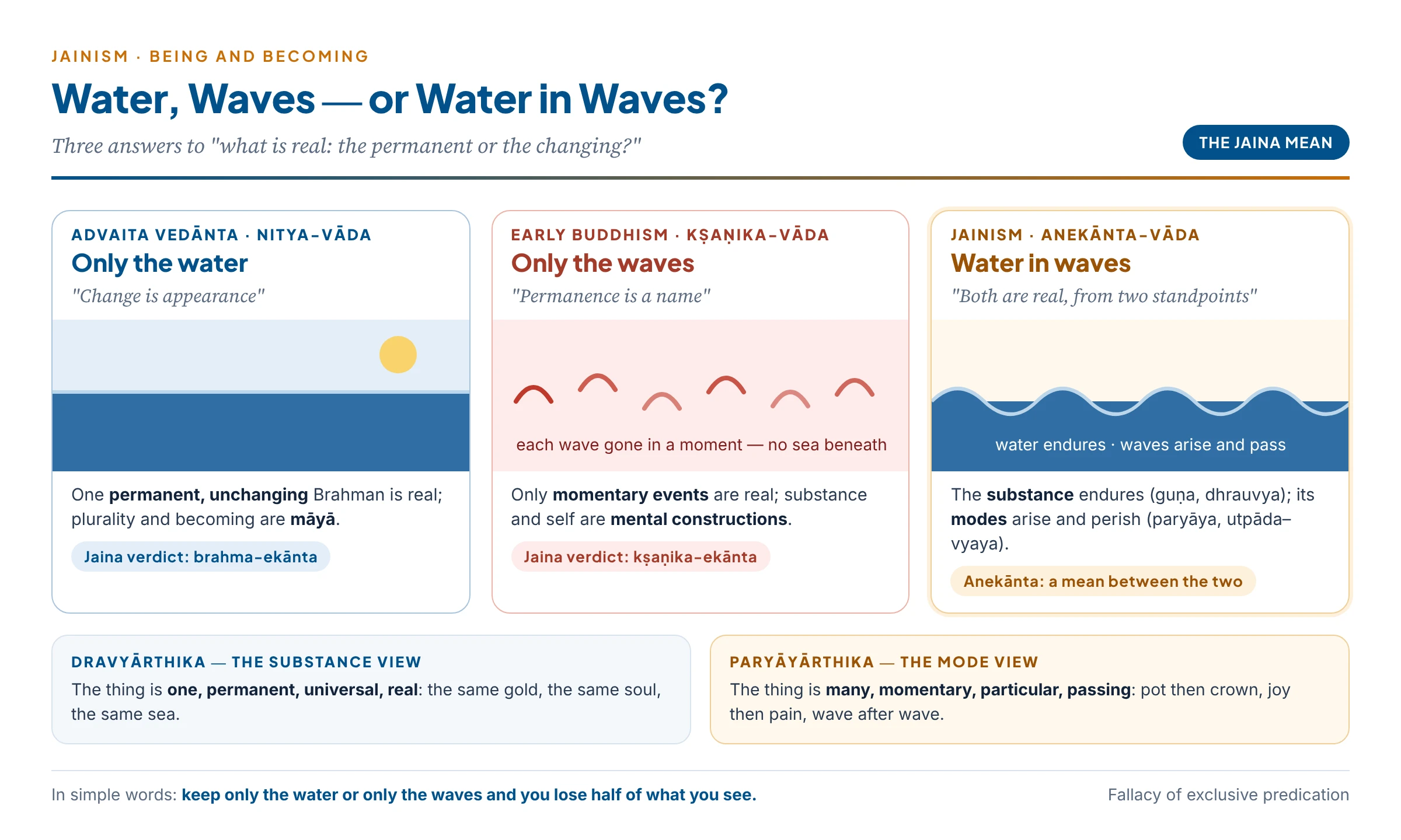 Three answers to being and becoming: Advaita keeps only the permanent ocean, the Buddhist keeps only the passing waves, the Jaina sees water that endures as substance while waves arise and perish as modes