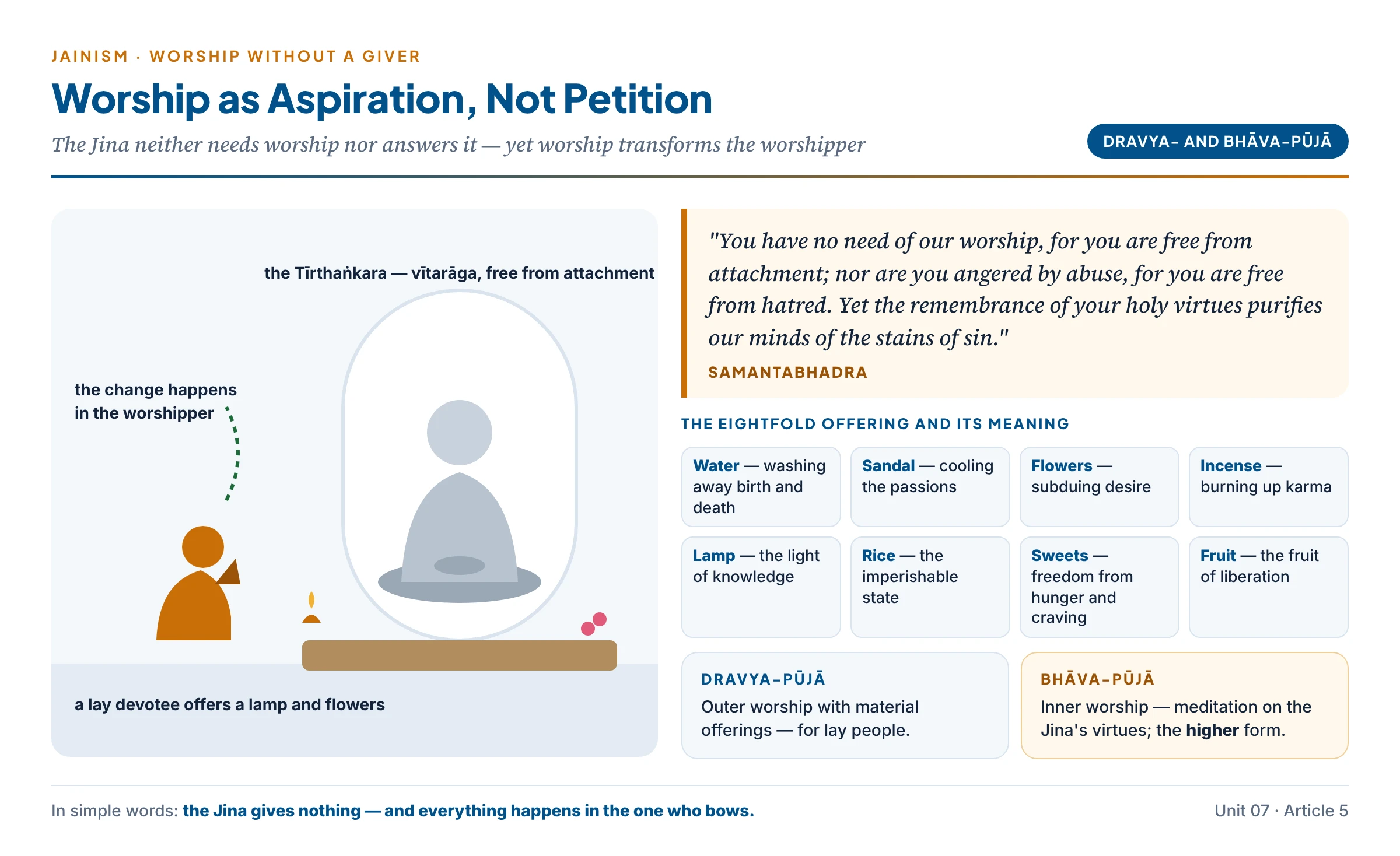 Jaina worship as aspiration, not petition: a devotee before the image of a Tīrthaṅkara with the eightfold offering, Samantabhadra's verse that the Jina, free from attachment and hatred, neither needs worship nor resents abuse, yet remembering his virtues purifies the mind — and the meaning of each offering