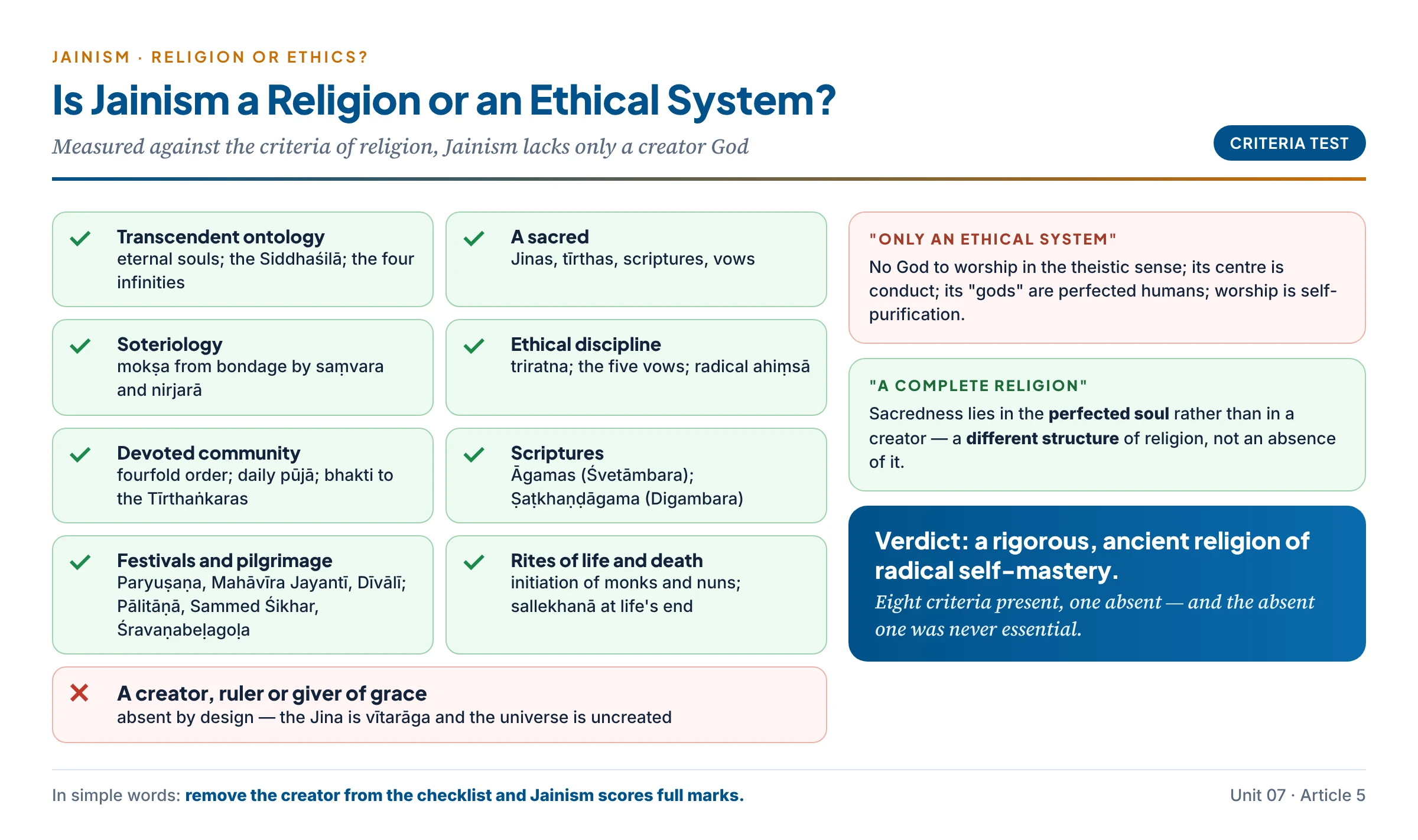 Is Jainism a religion or an ethical code? A checklist of the criteria of religion — transcendent ontology, sacred persons and places, soteriology of mokṣa, ethical discipline, fourfold community and devotion, scriptures, festivals and pilgrimage, rites of death — all ticked for Jainism, with only a creator God absent