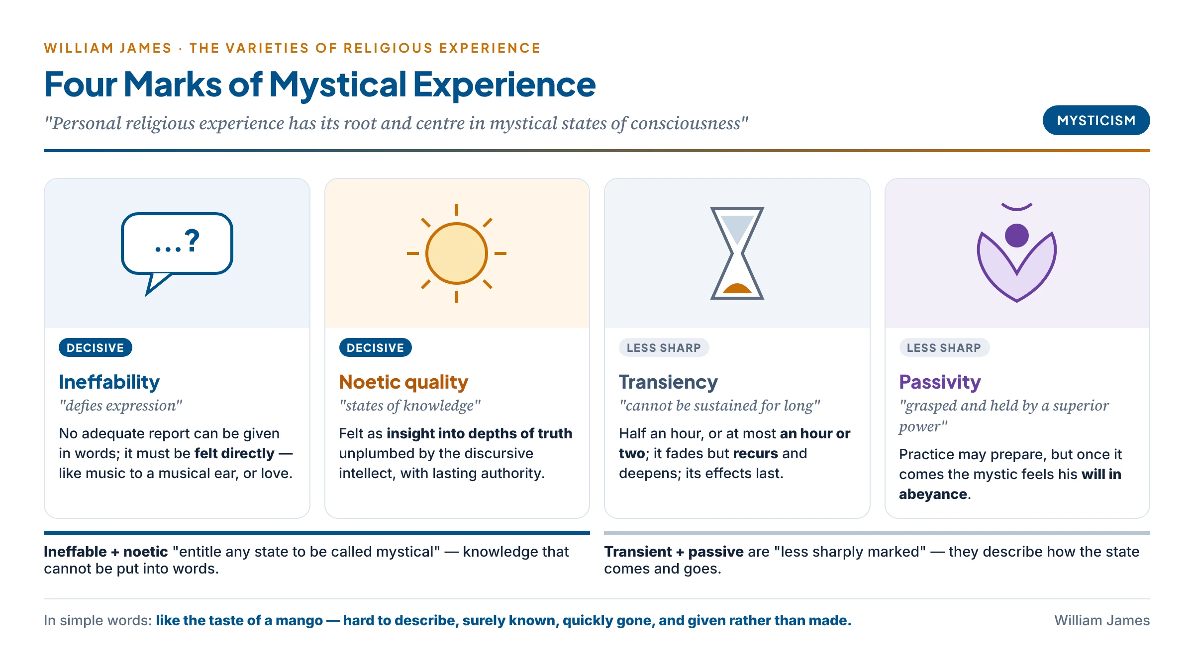 William James's four marks of mystical experience: ineffability, noetic quality, transiency and passivity, with ineffability and noetic quality marked as the two decisive marks