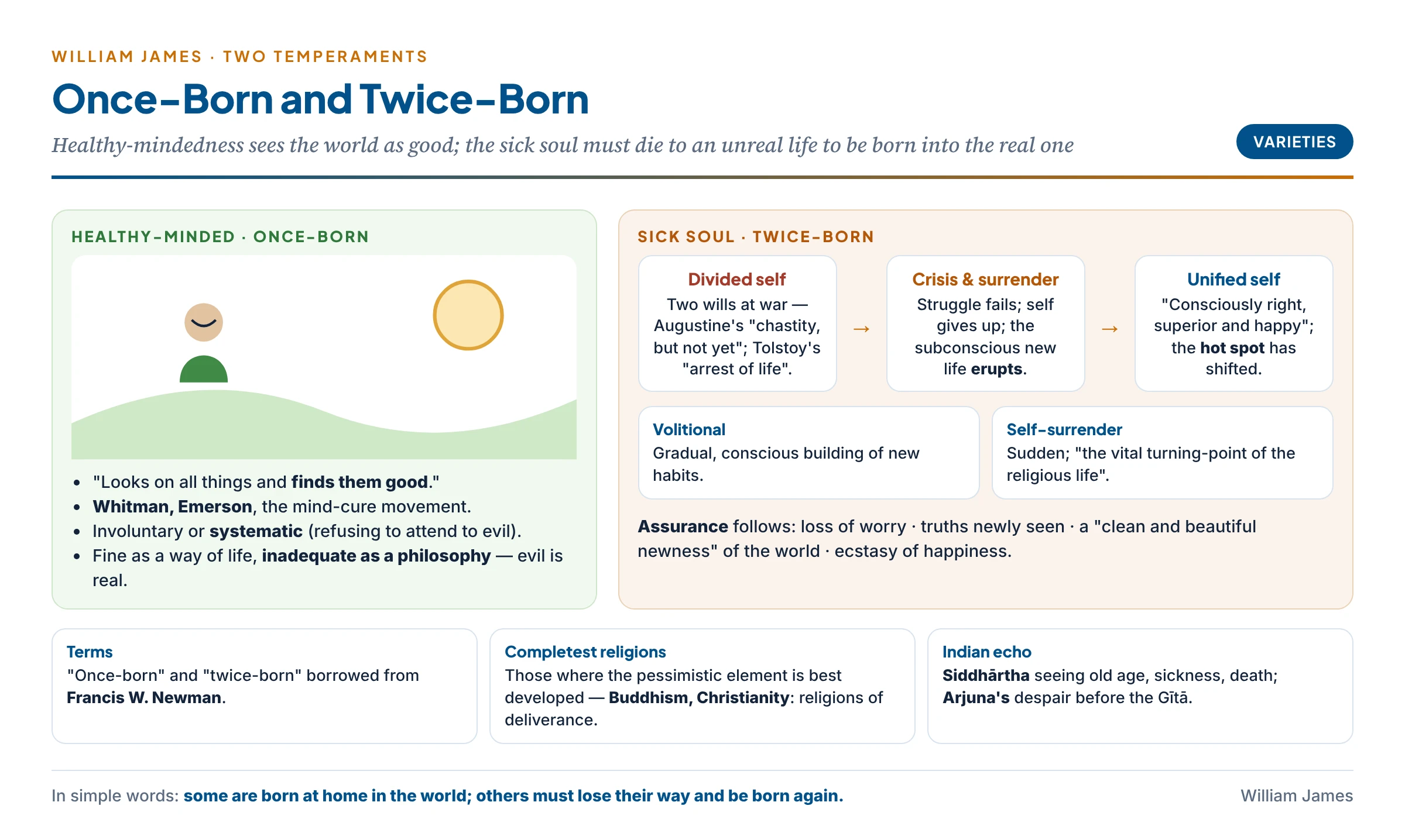 James's two temperaments: the once-born healthy-minded soul who sees all things as good, and the twice-born sick soul whose divided self passes through crisis and conversion into a unified self