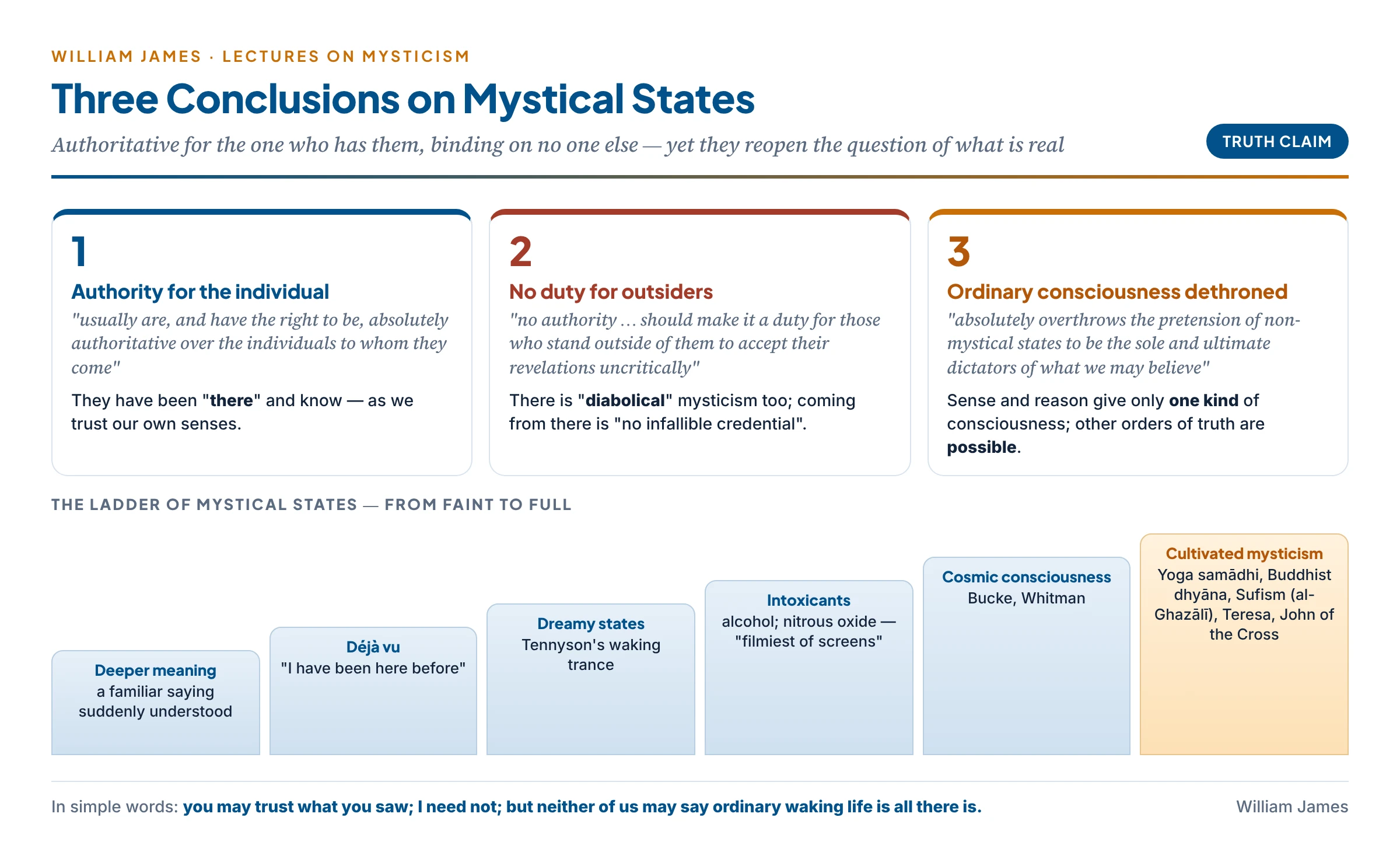 James's three conclusions on mystical states: authoritative for the individual, no duty for outsiders to accept, and the overthrow of the claim of ordinary waking consciousness to be the only kind