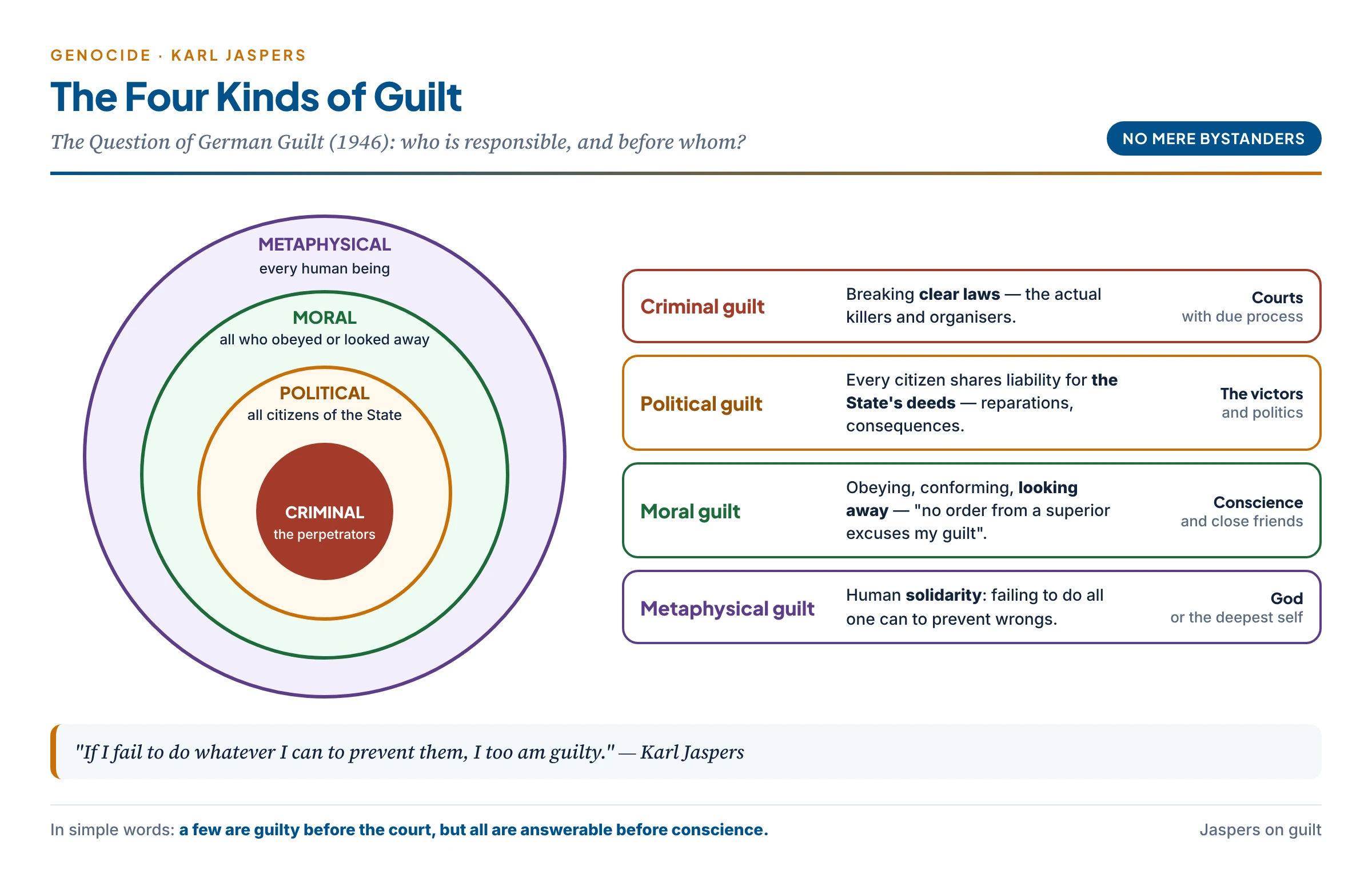 Jaspers' four kinds of guilt as nested circles: criminal guilt of the perpetrators judged by courts, political guilt of all citizens for their State's deeds, moral guilt for obeying and looking away judged by conscience, and metaphysical guilt of every human being who fails to prevent a wrong, judged by God or the deepest self