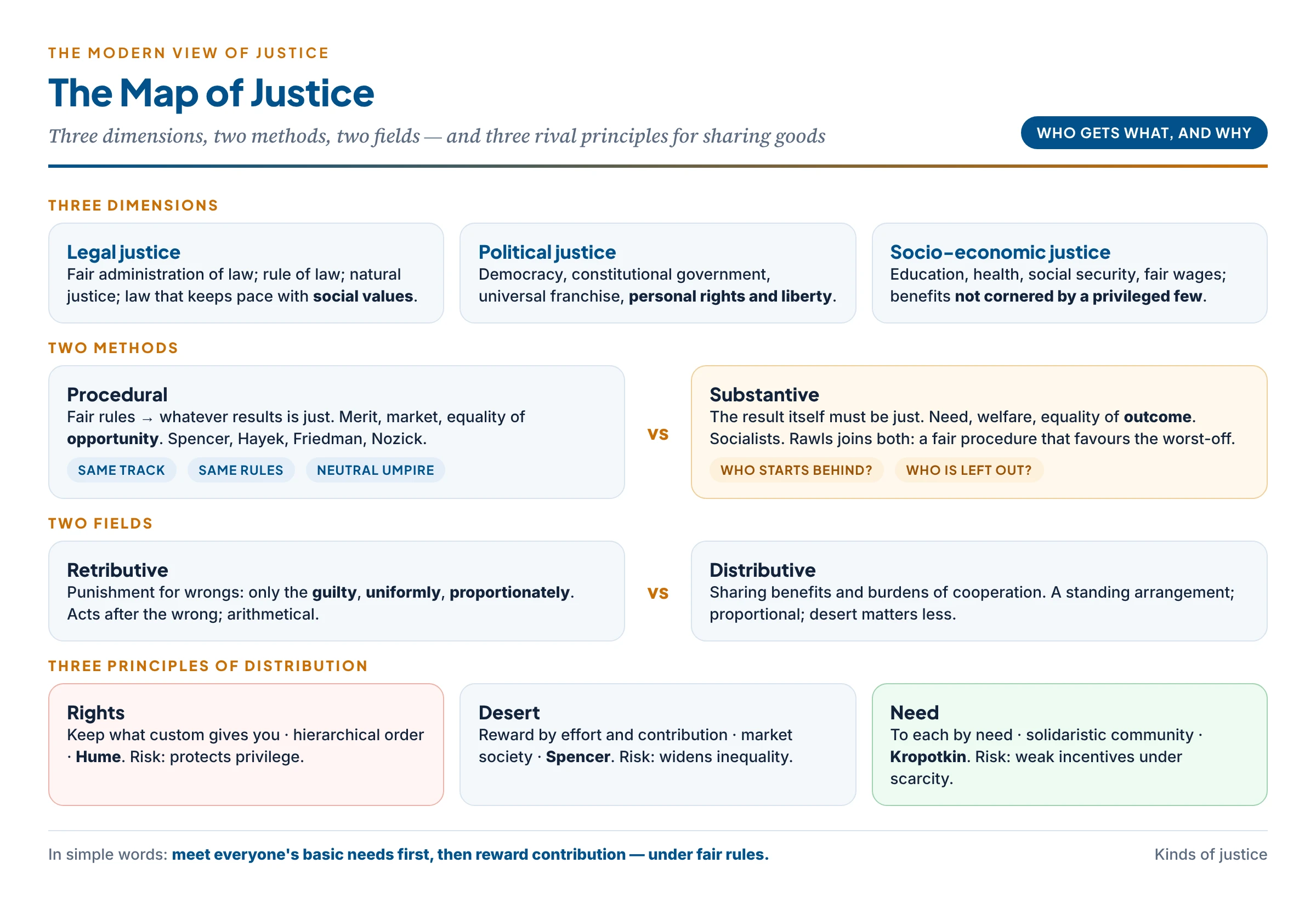 The map of justice: legal, political and socio-economic; procedural vs substantive; retributive vs distributive; rights, desert and need
