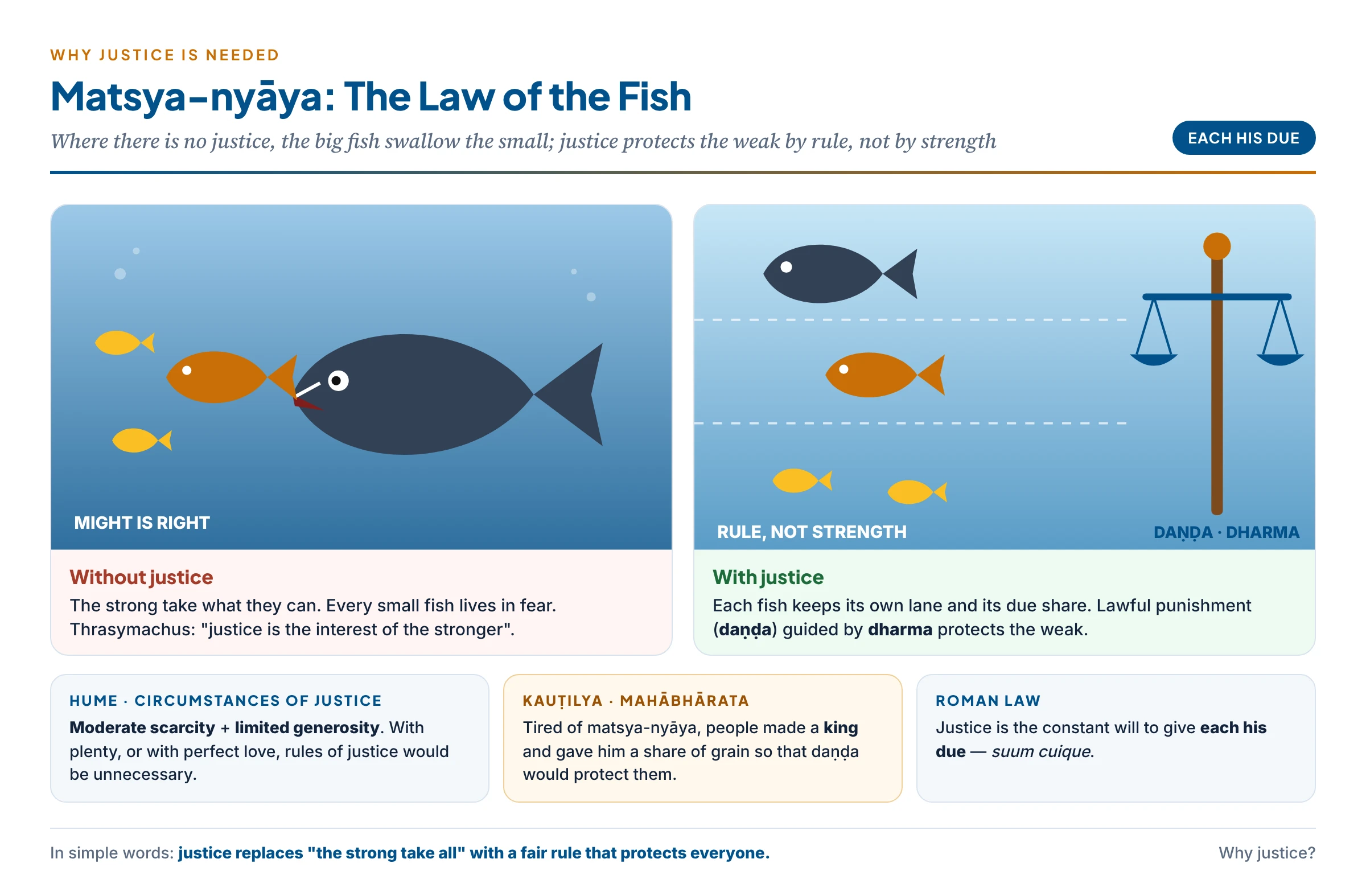Matsya-nyāya: big fish eat small fish where there is no justice; the king's daṇḍa protects the weak