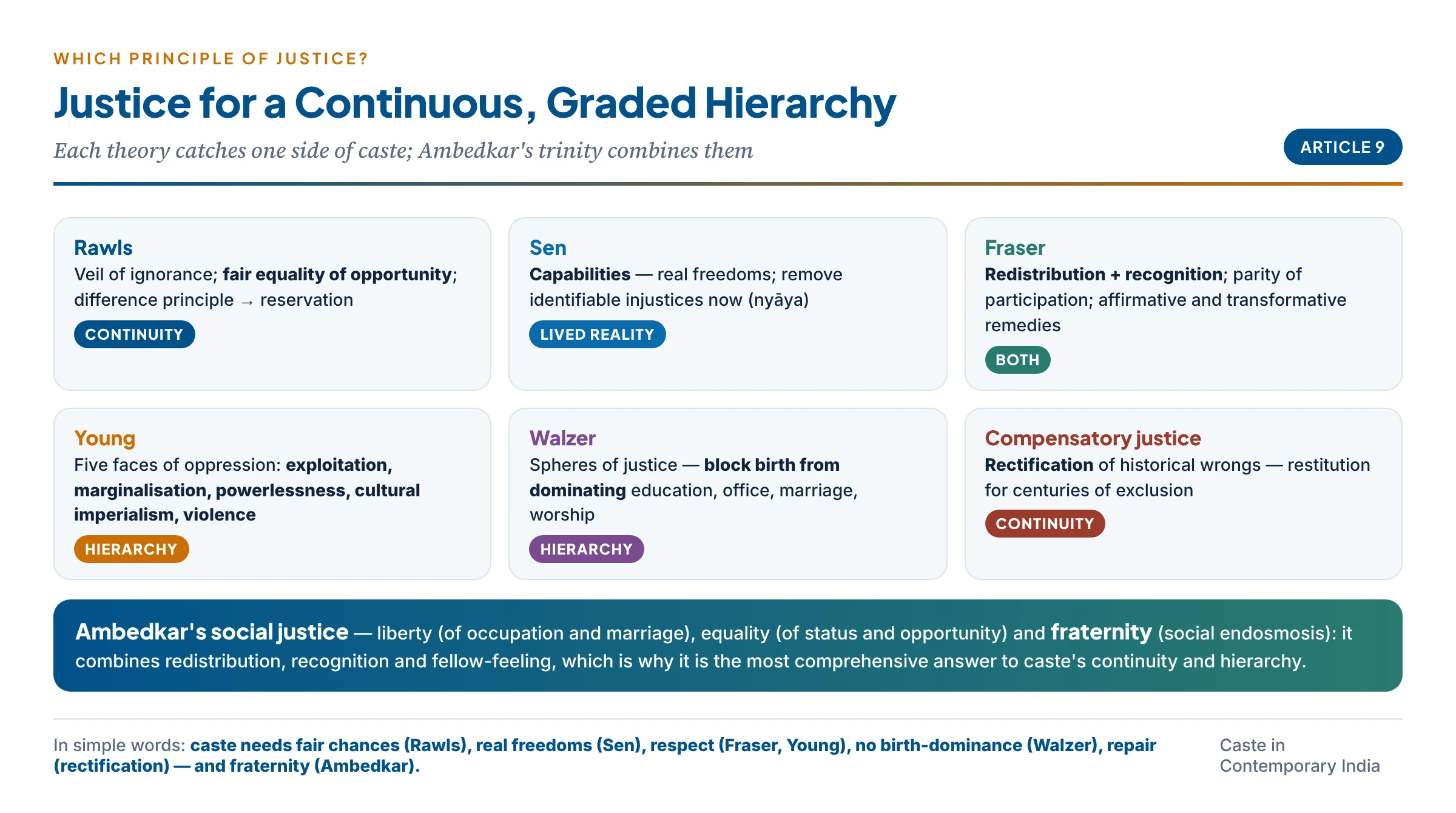 Principles of justice applied to caste: Rawls's fair equality of opportunity, Sen's capabilities, Fraser's redistribution and recognition, Young's five faces of oppression, Walzer's spheres, and Ambedkar's liberty, equality and fraternity