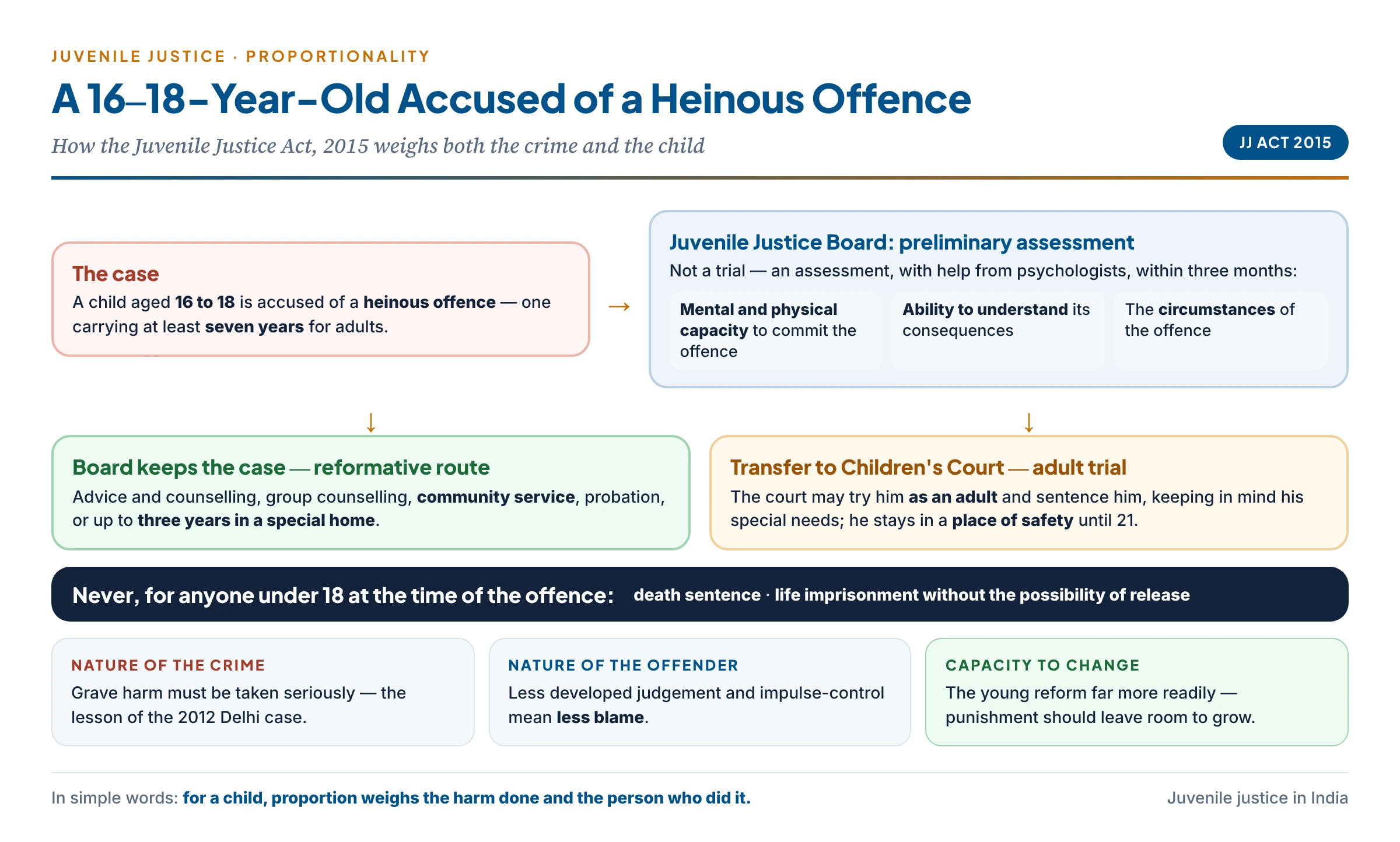 How Indian law treats a 16–18-year-old accused of a heinous offence: the Juvenile Justice Board's preliminary assessment of capacity, understanding and circumstances leads either to reformative disposal by the Board or to a Children's Court trial as an adult — but never death or life without release