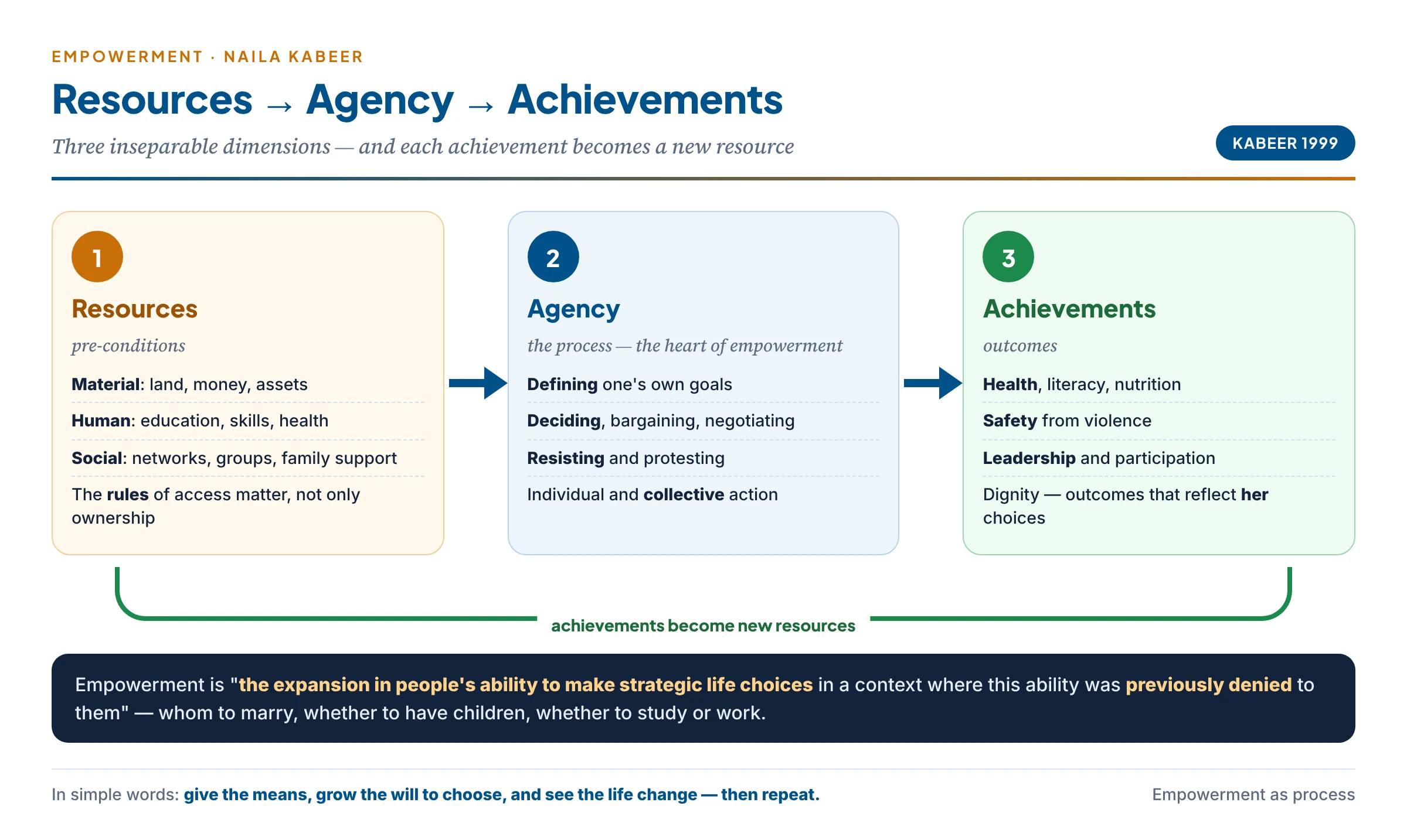 Kabeer's model of empowerment as a cycle: resources (material, human and social — land, education, networks) feed agency (defining goals, deciding, bargaining, resisting, organising), which produces achievements (health, literacy, safety, leadership, dignity), which become new resources; around the cycle, the warning that empowerment means expanding strategic choices where they were previously denied