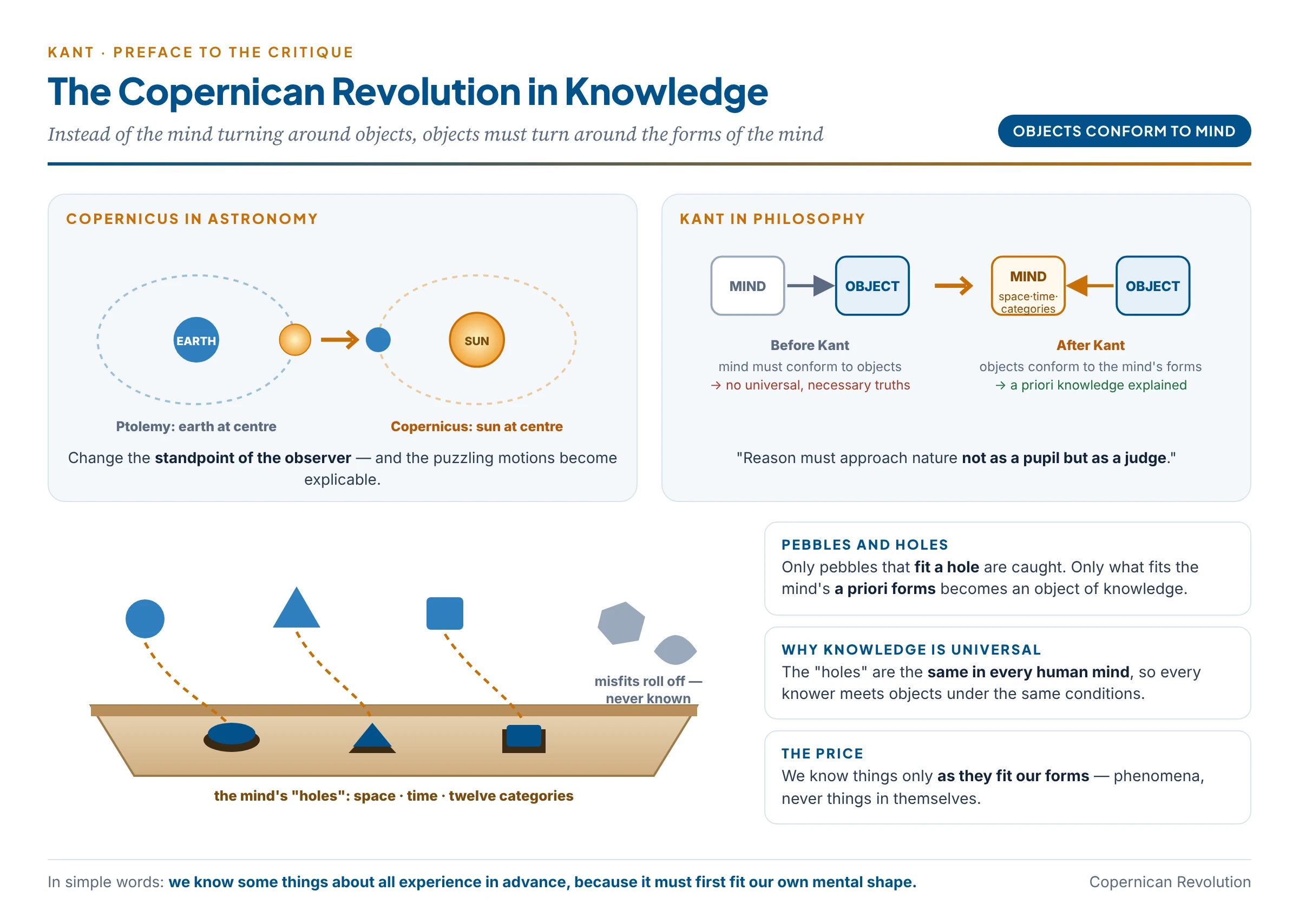 Kant's Copernican Revolution: Copernicus moved from an earth-centred to a sun-centred view of the heavens; Kant moved from the view that knowledge must conform to objects to the view that objects must conform to the forms of the knowing mind, illustrated by pebbles caught only when they fit the holes in a table
