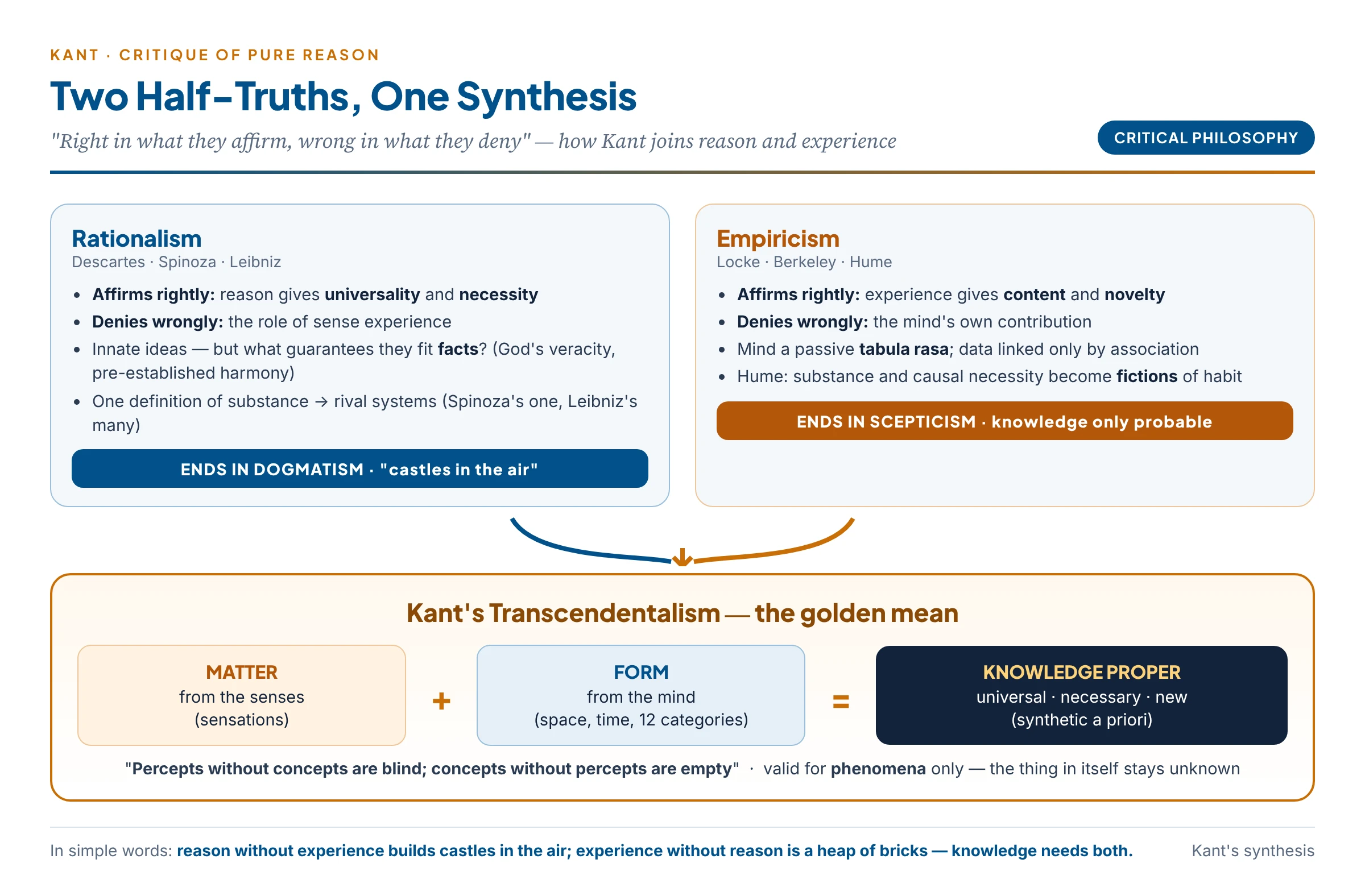 Kant's critical synthesis: rationalism (reason without experience) ends in dogmatism and empiricism (experience without reason) ends in scepticism; Kant joins the matter supplied by the senses with the form supplied by the mind, so that knowledge is both informative and universal, but limited to phenomena