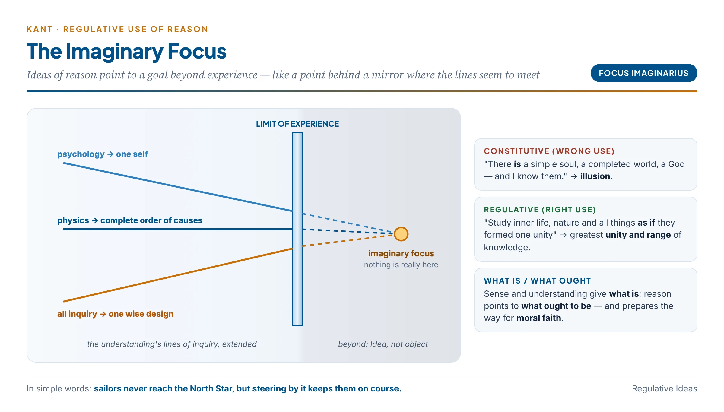 Kant's imaginary focus: just as lines of sight seem to meet at a point behind a mirror where nothing is, the Ideas of soul, world and God set a goal beyond all experience towards which the understanding directs its inquiries, giving knowledge its greatest unity without being objects of knowledge themselves