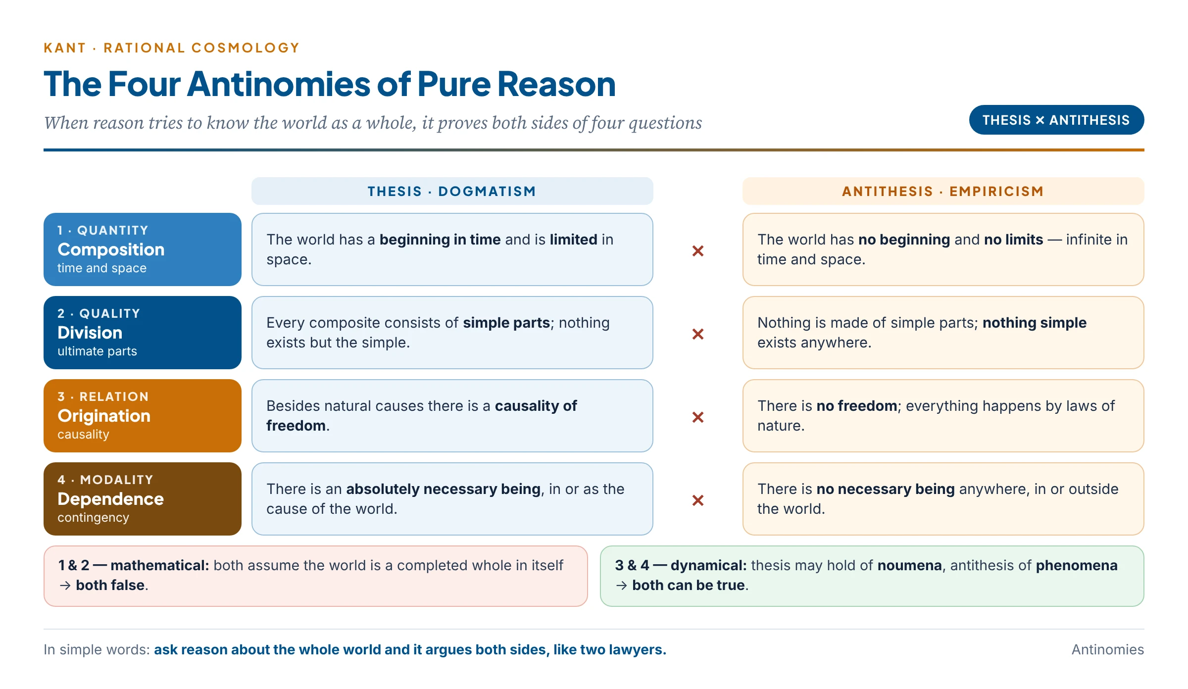 The four antinomies of pure reason: under quantity, quality, relation and modality, reason proves both that the world has a beginning and that it has none, that it consists of simple parts and that it does not, that there is freedom and that there is none, and that there is a necessary being and that there is none