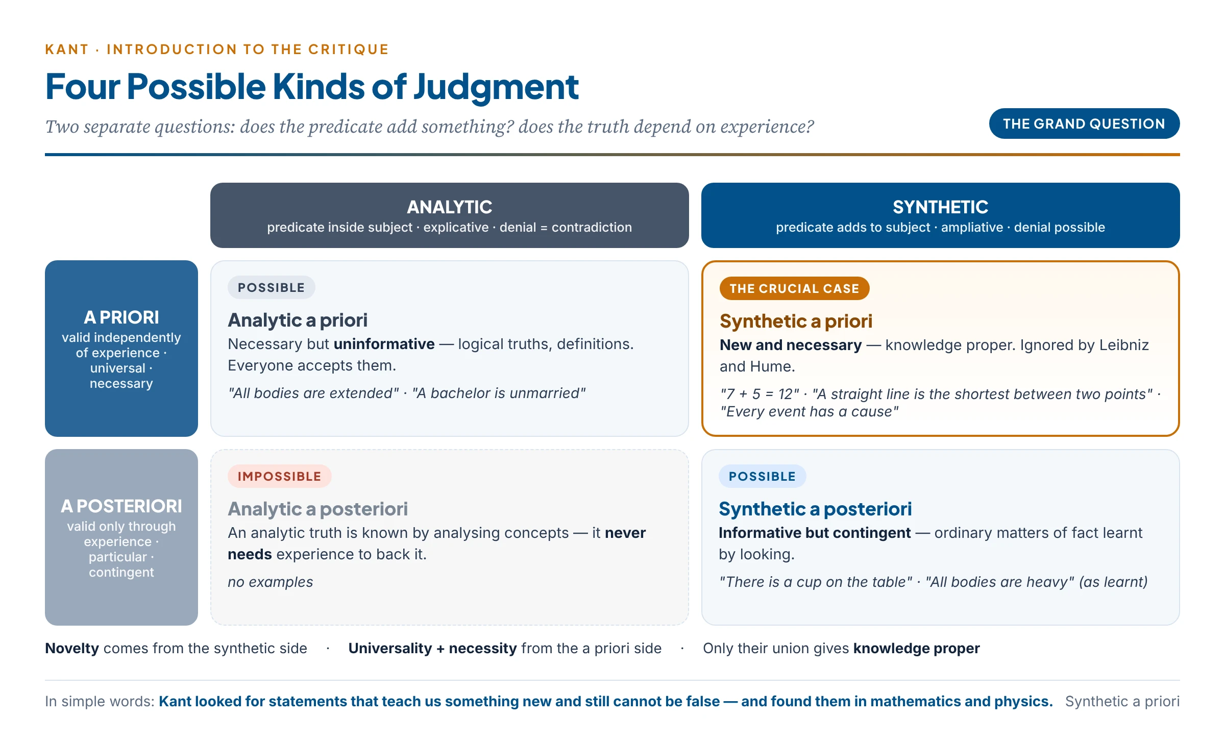 Kant's four combinations of judgment: analytic a priori judgments are necessary but uninformative, analytic a posteriori judgments are impossible, synthetic a posteriori judgments are informative but contingent, and synthetic a priori judgments are both informative and necessary, as in mathematics and the principles of physics