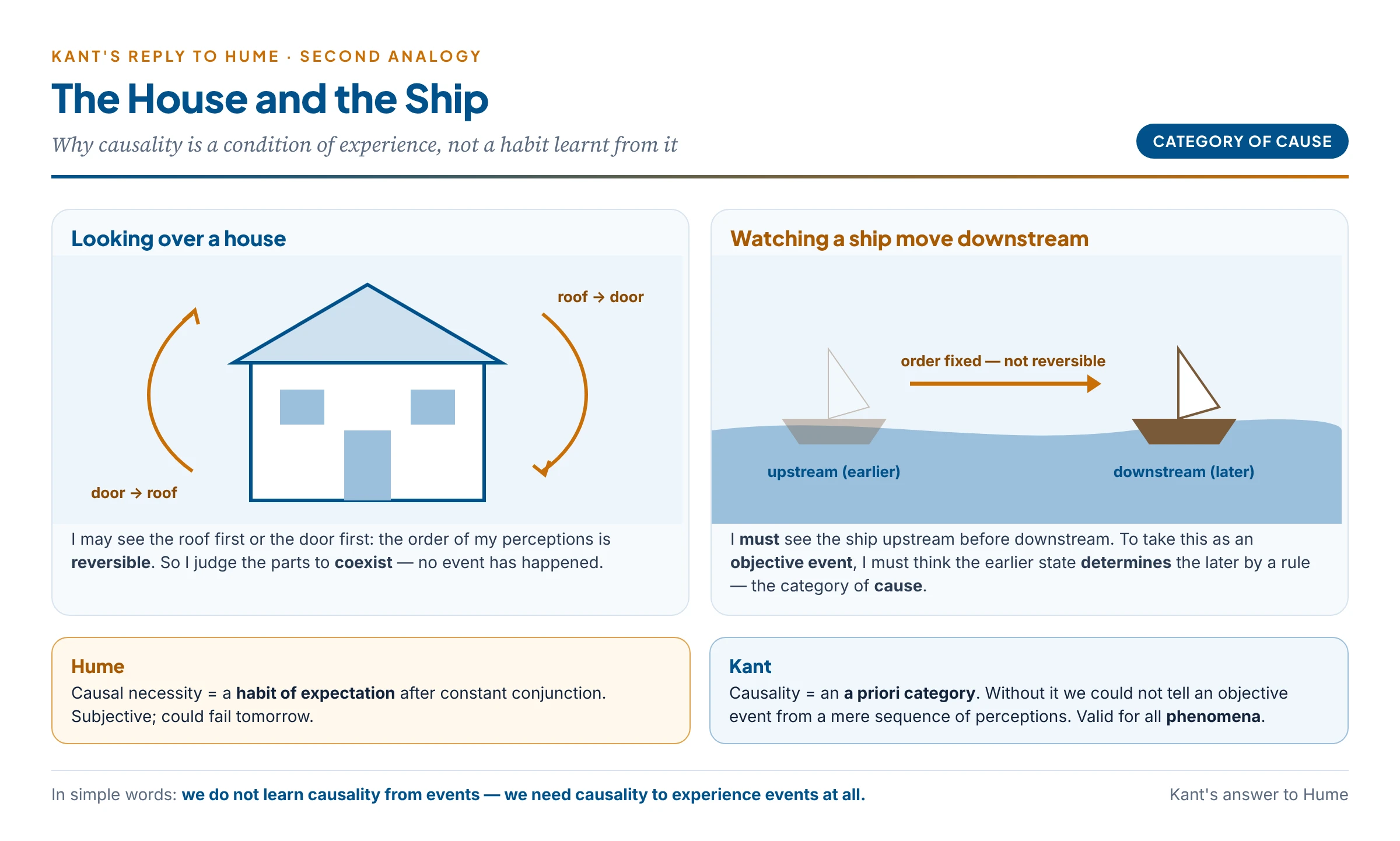 Kant's reply to Hume: perceiving a house, the order of my perceptions (roof then door, or door then roof) is reversible, so I judge the parts coexist; watching a ship move downstream, the order (upstream then downstream) is fixed, and to experience this as an objective event I must apply the category of causality; hence causality is an a priori condition of experience rather than a habit