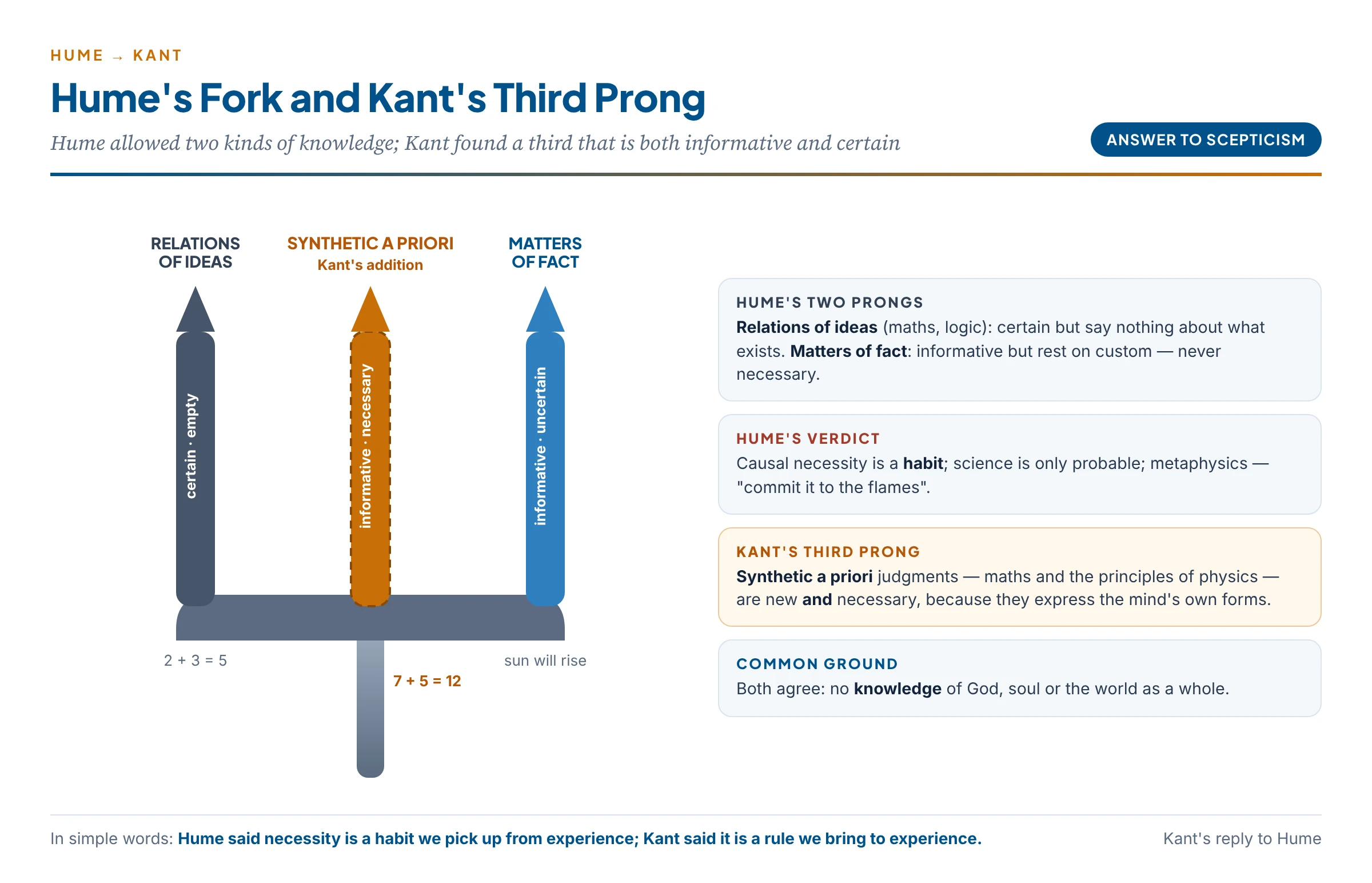 Hume's fork and Kant's third prong: Hume allowed only relations of ideas (certain but empty) and matters of fact (informative but contingent); Kant added synthetic a priori judgments, which are informative and necessary because they express the forms of sensibility and understanding
