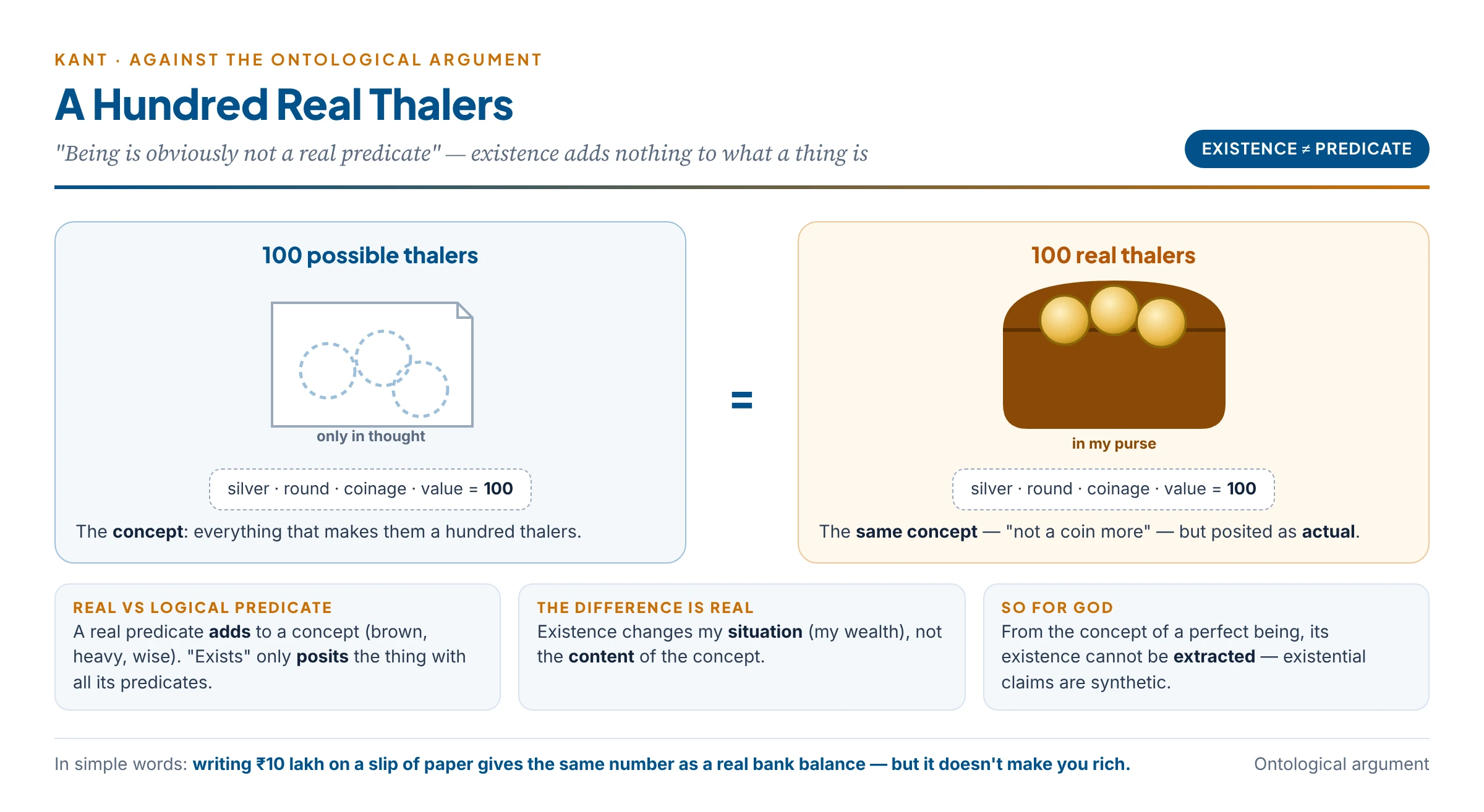 Kant's hundred thalers: the concept of a hundred possible thalers and a hundred real thalers has exactly the same content, but only the real coins change my financial position; existence adds nothing to a concept, it only posits the thing as actual, so it cannot be squeezed out of the concept of God