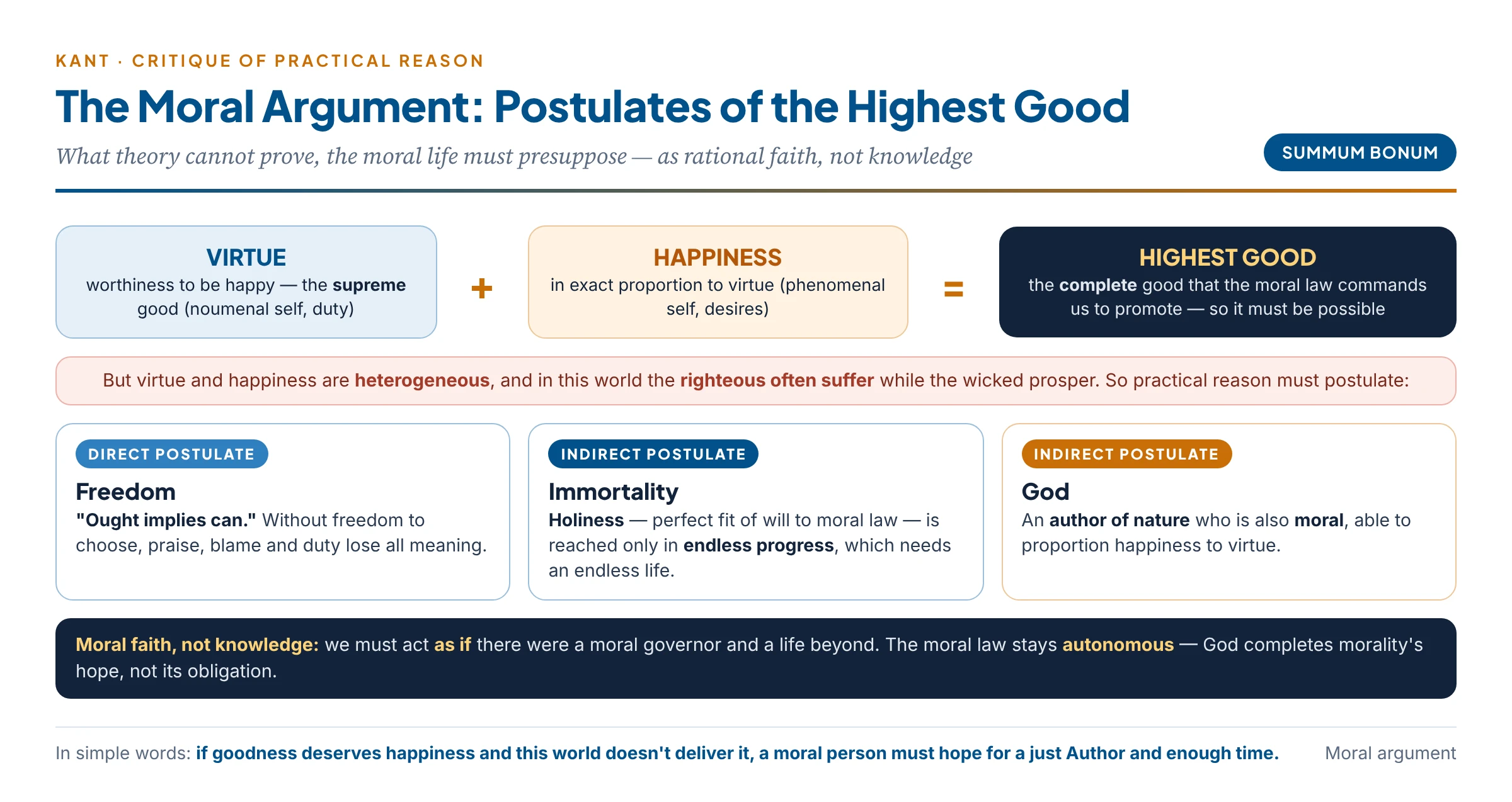 Kant's moral argument: the moral law commands the highest good, which is virtue crowned with proportionate happiness; since nature does not reward virtue, practical reason must postulate freedom (ought implies can), immortality (endless progress towards holiness) and God (the author who unites virtue and happiness), as objects of rational faith rather than theoretical knowledge