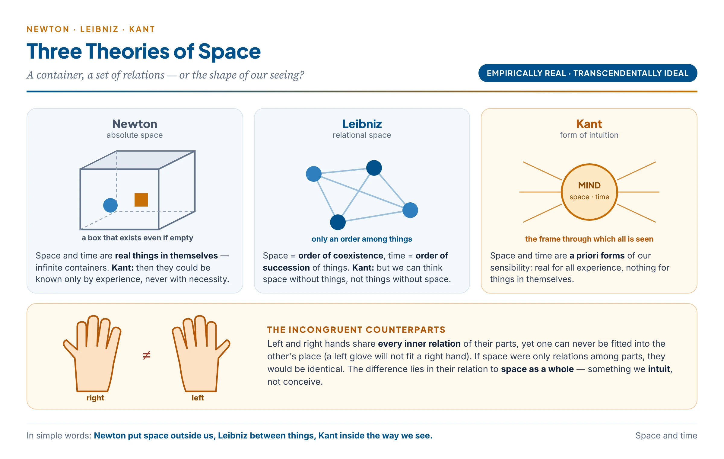 Three theories of space: for Newton space is an absolute container that exists in its own right; for Leibniz space is only the order of relations among things; for Kant space and time are the mind's a priori forms of intuition, through which every outer object must be received, shown by the incongruent left and right hands