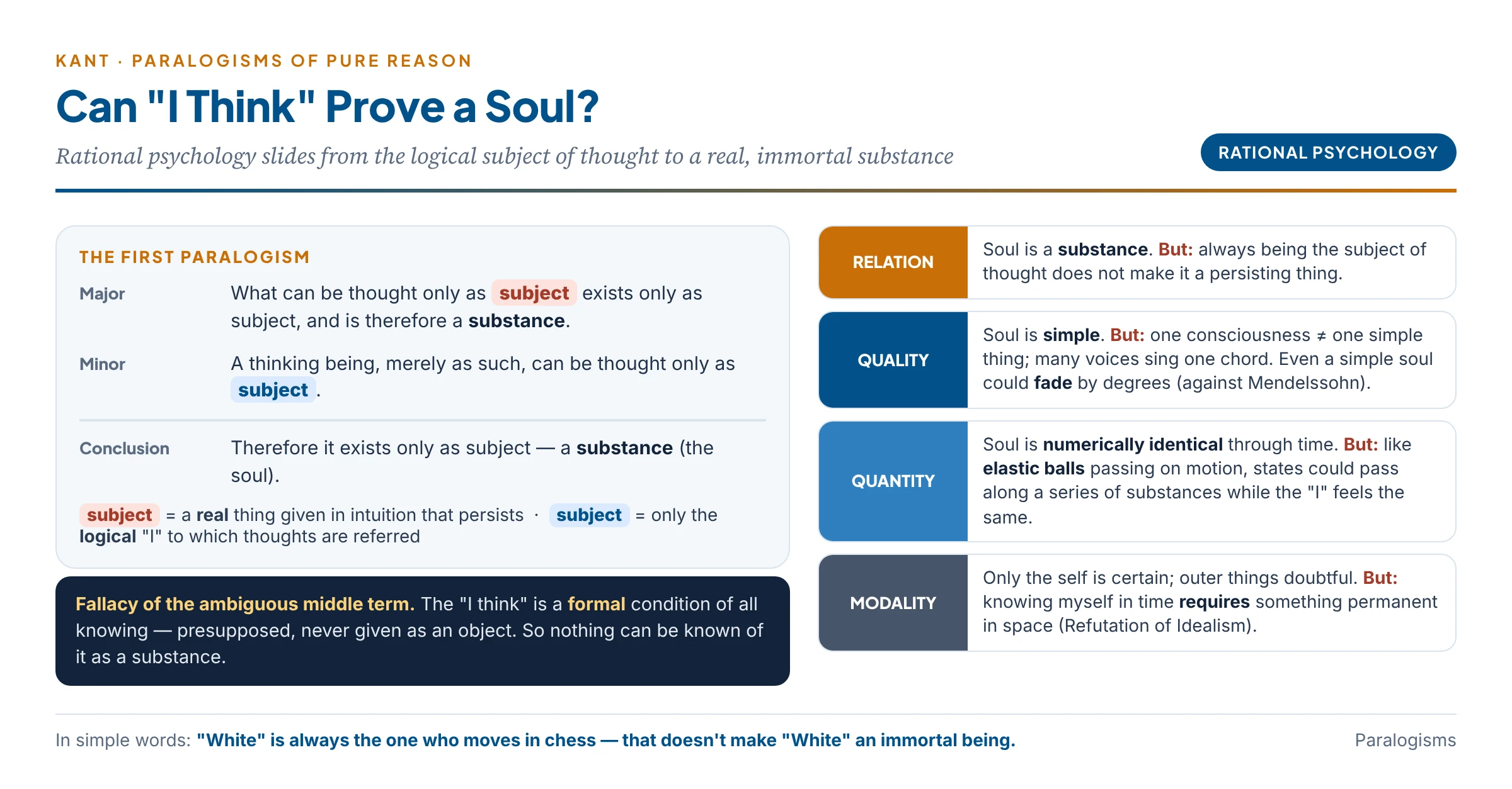 The first paralogism of rational psychology: the major premise uses "subject" to mean a real persisting thing, while the minor premise uses it to mean only the logical subject "I think"; because the middle term shifts its meaning, the conclusion that the soul is a substance does not follow, and the four claims of substantiality, simplicity, identity and independence of matter all rest on this confusion