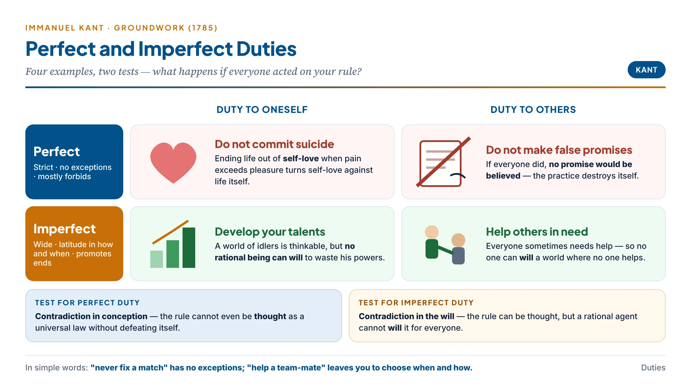 Kant's four duties in a two-by-two grid: perfect duties to oneself (not committing suicide) and to others (not making false promises), imperfect duties to oneself (developing talents) and to others (helping those in need), with the tests of contradiction in conception and contradiction in the will