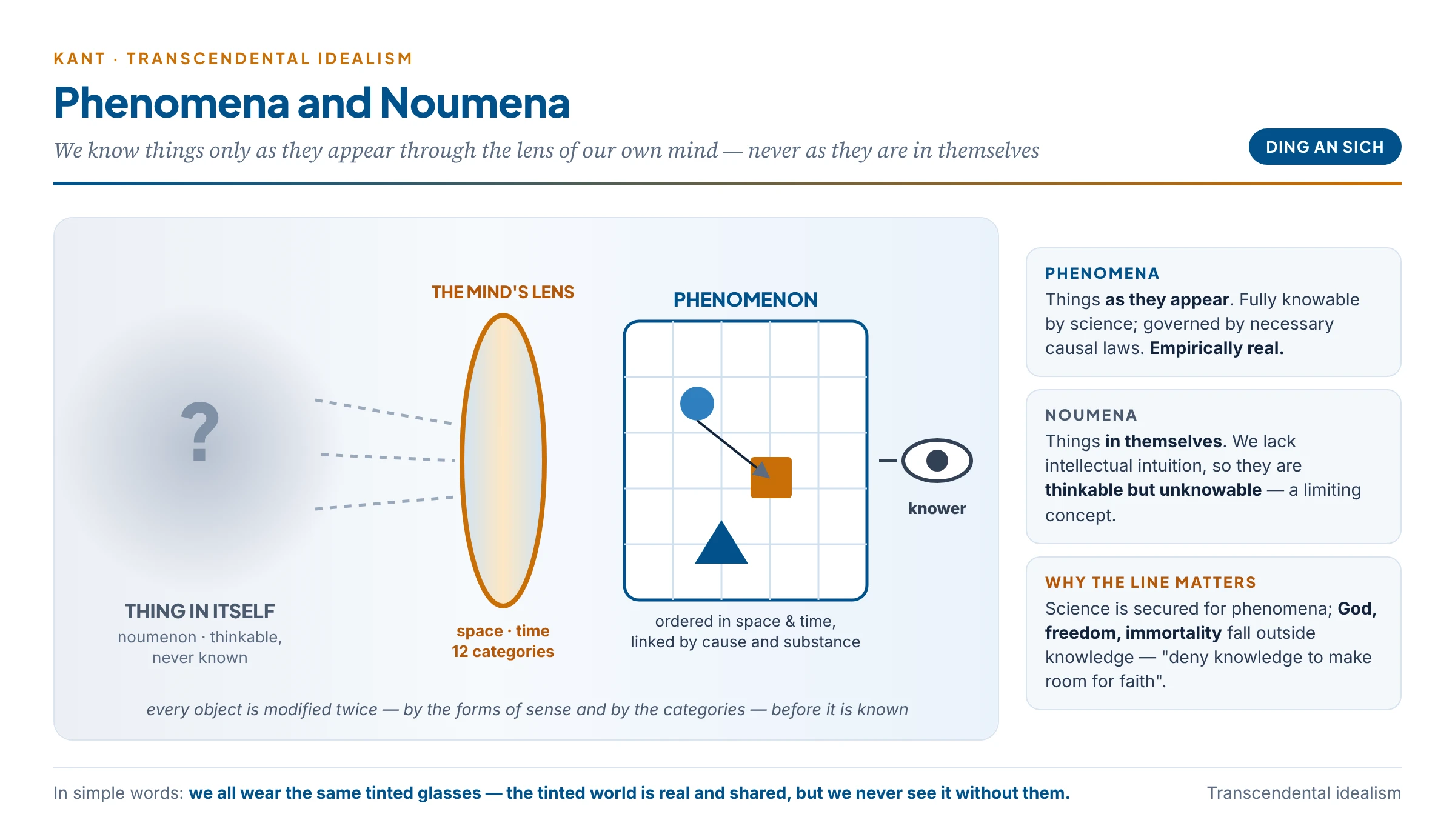 Phenomena and noumena: things in themselves send something to us, but whatever reaches knowledge has passed through the lens of space, time and the categories, so we know the world only as it appears to minds like ours; the noumenon is a limiting concept that can be thought but not known