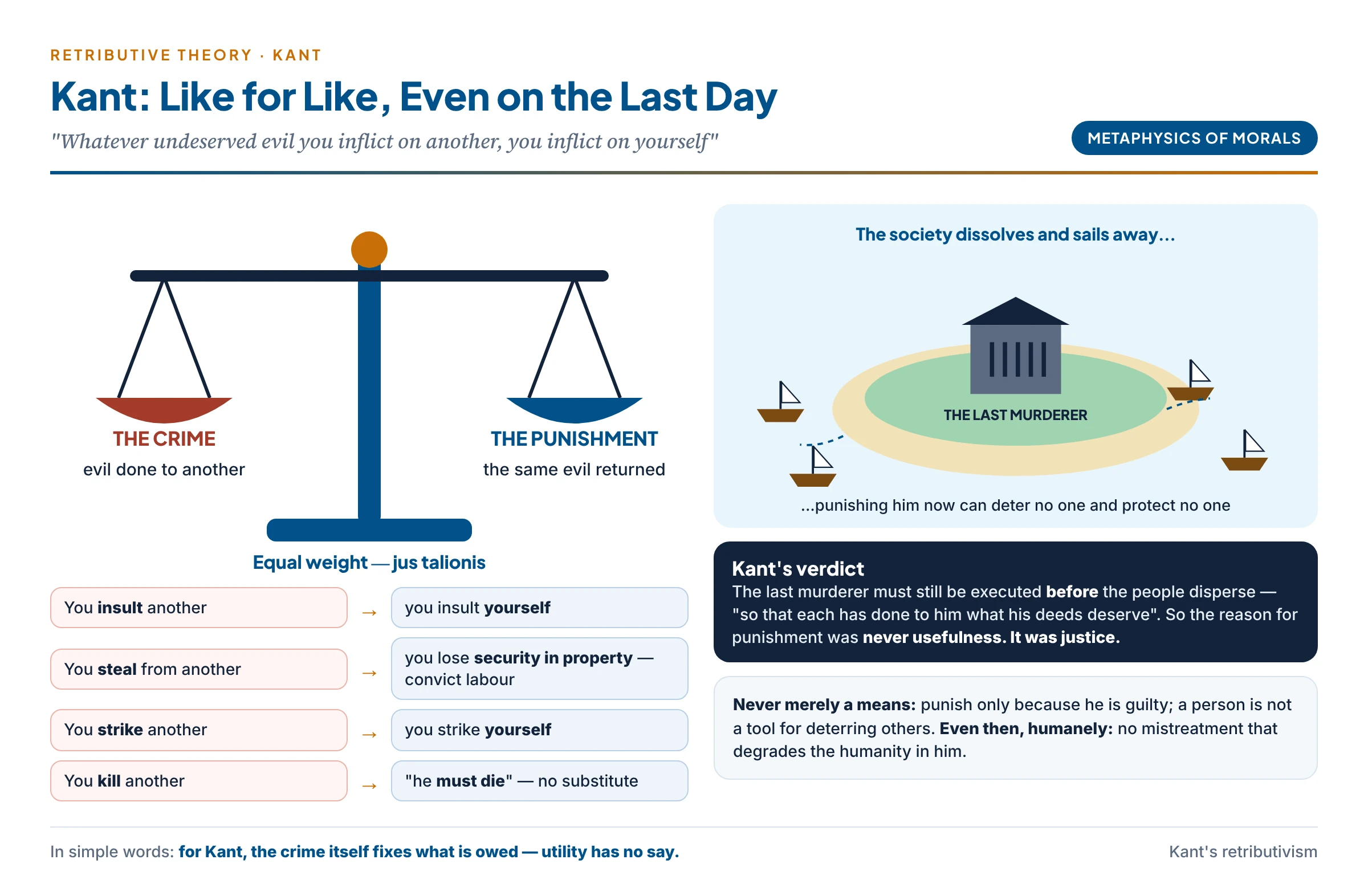 Kant's principle of equality as a balanced scale: whatever evil you inflict on another you inflict on yourself — insult, theft, assault and murder each balanced by a like penalty — with the island example showing that punishment is owed even when it is useless