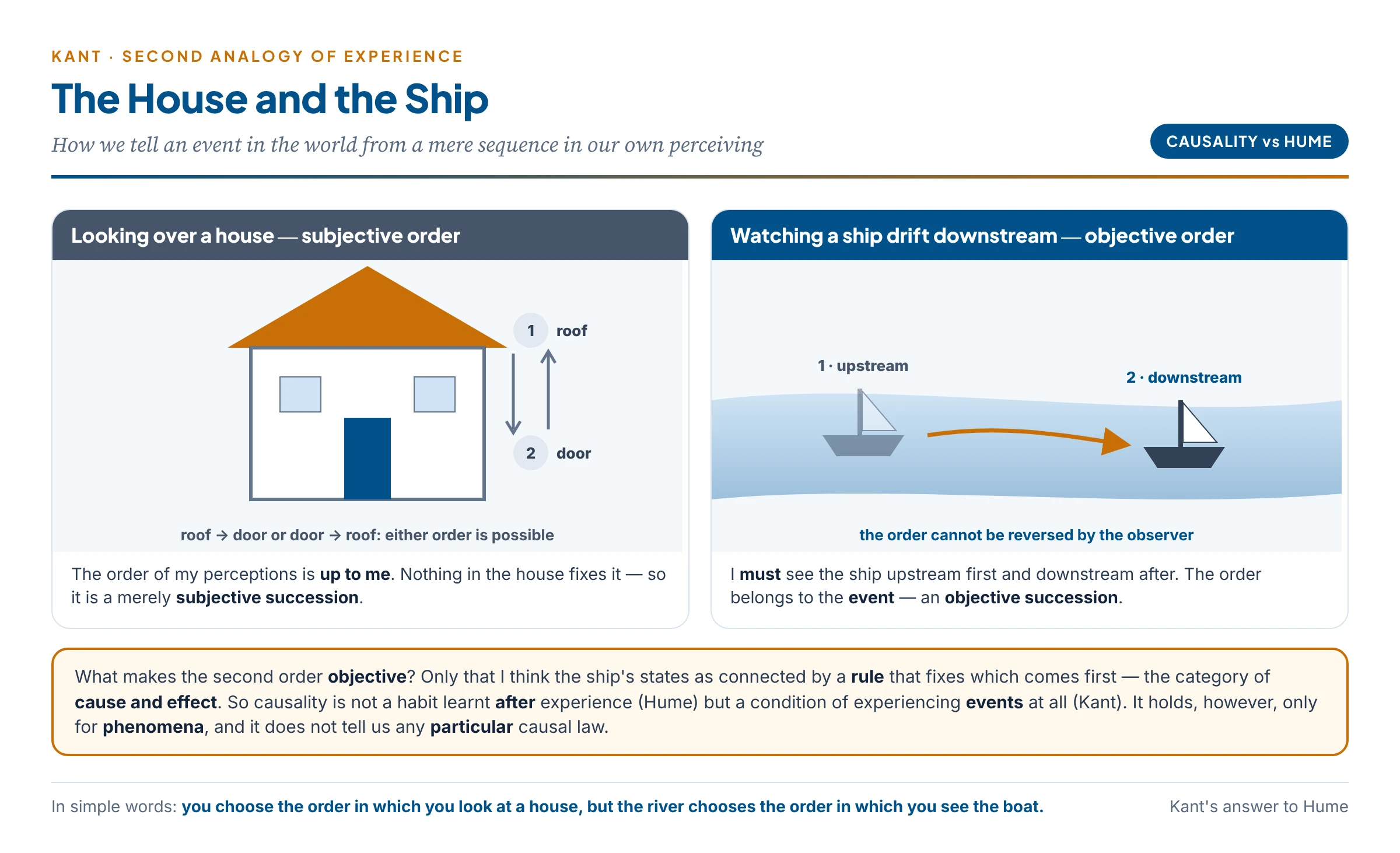 Kant's ship and house: looking over a house, the order of perceptions (roof, door, base) can be reversed and is merely subjective; watching a ship drift downstream, the order upstream-then-downstream is fixed and objective, which we can recognise only by thinking the states as connected by the rule of cause and effect