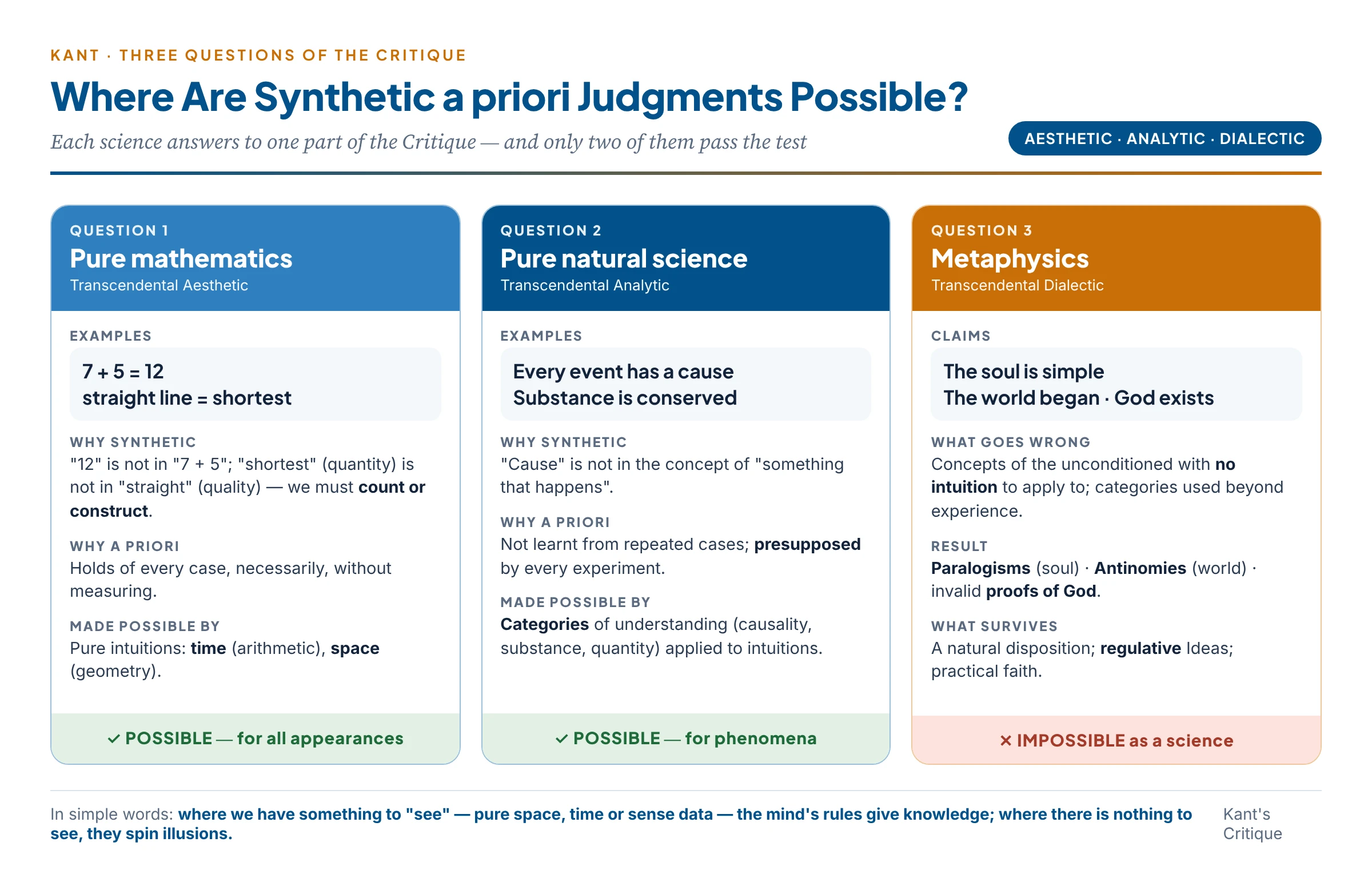 Synthetic a priori judgments across the three sciences: in mathematics they rest on the pure intuitions of space and time, in physics on the categories of the understanding, while in metaphysics they lack any intuition and collapse into paralogisms, antinomies and invalid proofs of God