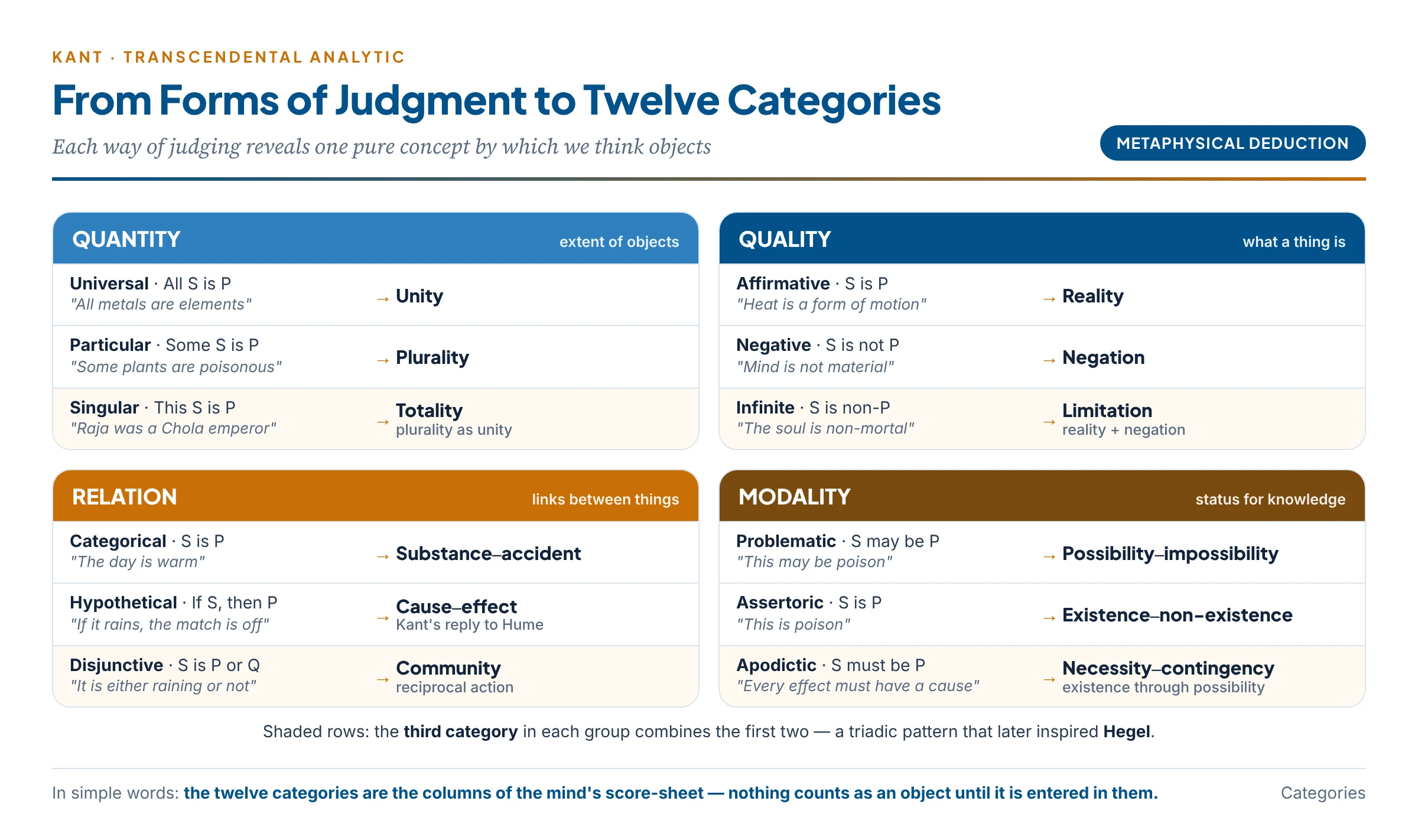Kant's table of judgments and categories: the four headings of quantity, quality, relation and modality each contain three forms of judgment, and from each form Kant derives one pure concept of the understanding, giving twelve categories such as unity, reality, causality and necessity