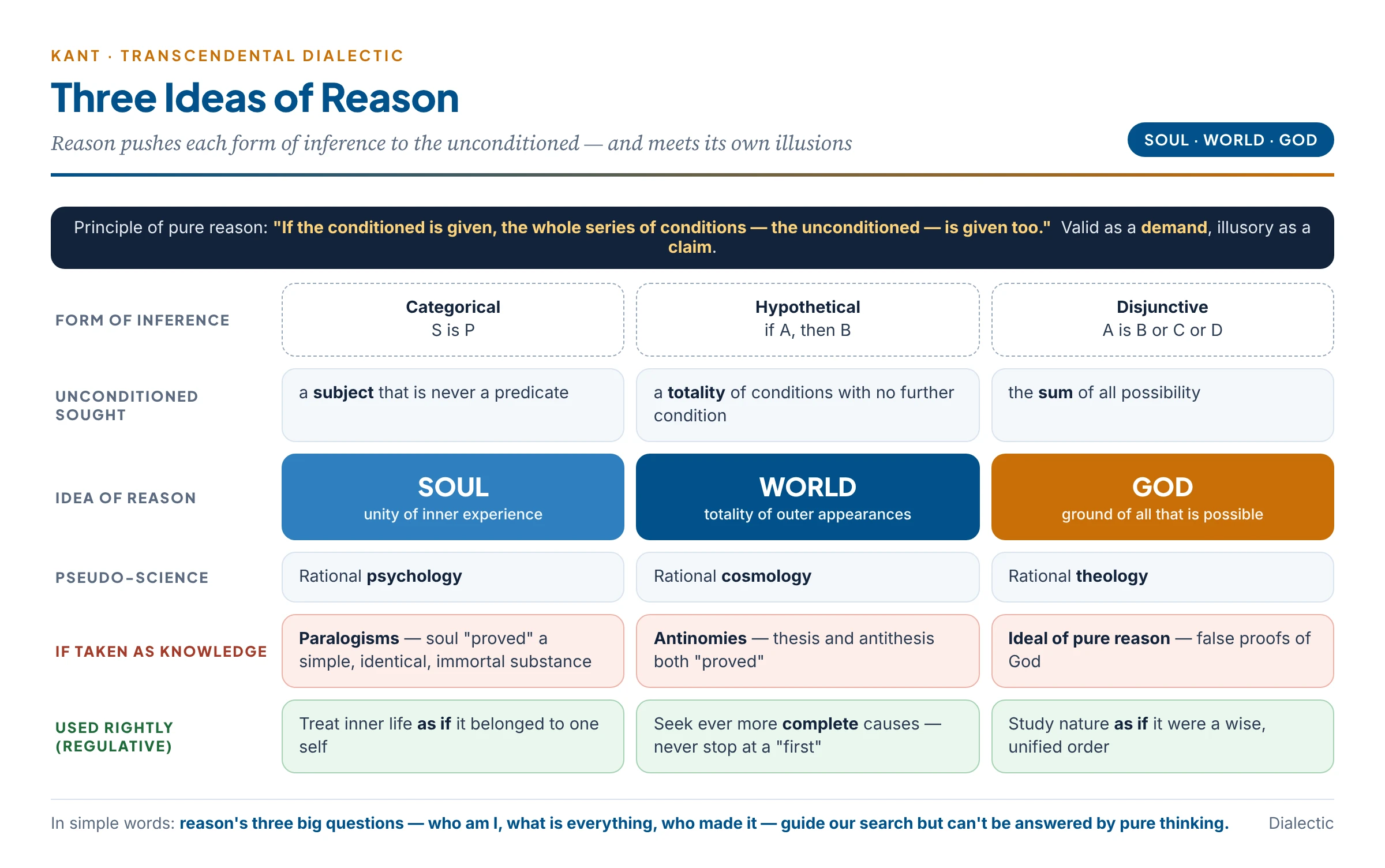 Kant's three Ideas of reason: the categorical, hypothetical and disjunctive forms of inference push reason towards the unconditioned subject, the unconditioned totality of conditions and the unconditioned ground of all possibility, giving the Ideas of soul, world and God, the pseudo-sciences of rational psychology, cosmology and theology, and the illusions of paralogism, antinomy and the ideal of pure reason