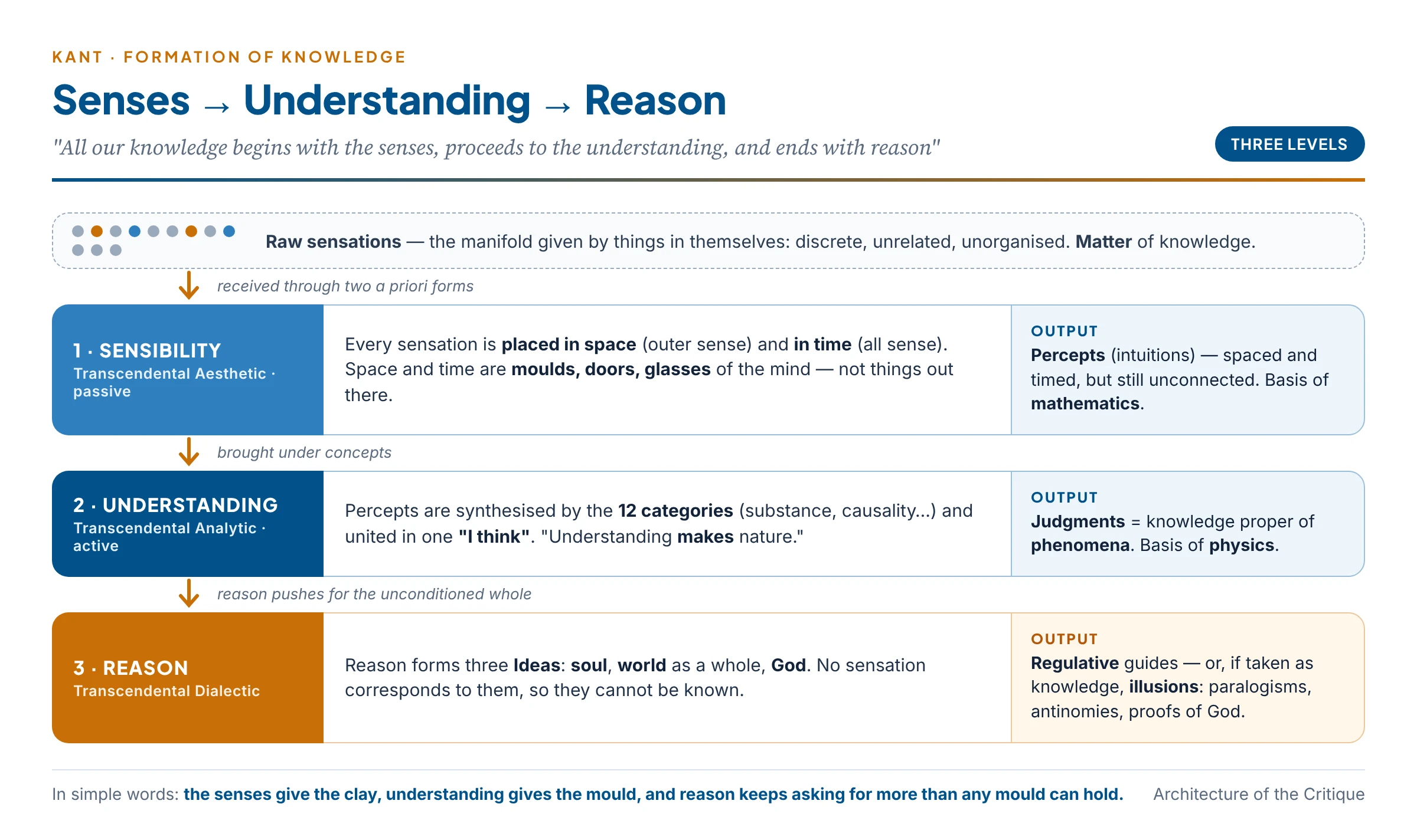 Kant's architecture of knowledge: raw sensations pass through the forms of space and time to become percepts at the level of sensibility, are organised by the twelve categories into judgments at the level of understanding, and are pushed by reason towards the Ideas of soul, world and God, which can guide inquiry but give no knowledge