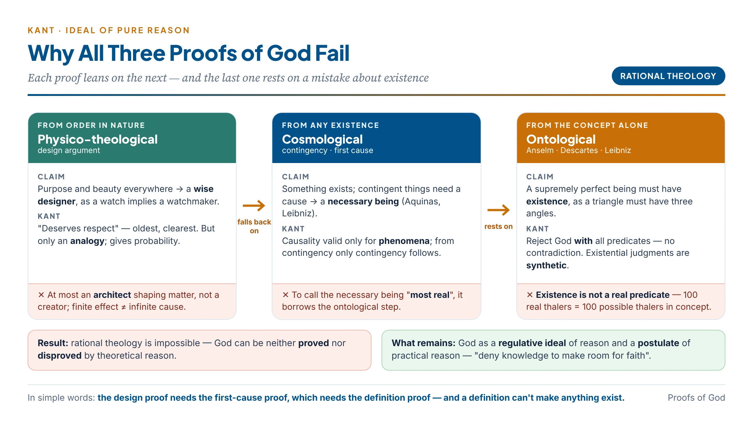 Kant's critique of the three proofs for God's existence: the physico-theological argument from order can reach at most a world-architect and must fall back on the cosmological argument; the cosmological argument from contingency reaches a necessary being only by identifying it with the most real being, which is the ontological argument; and the ontological argument fails because existence is not a real predicate