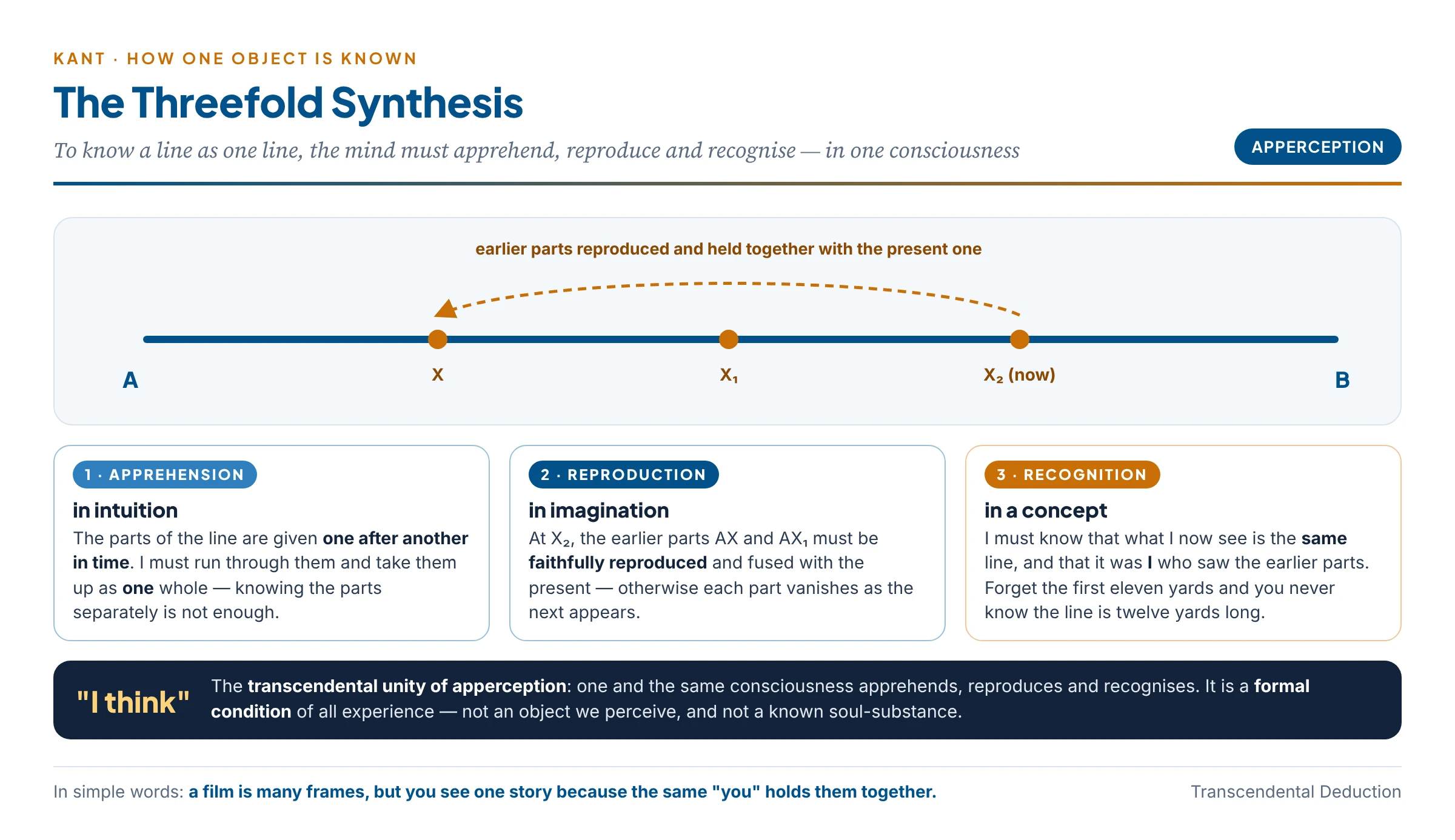 Kant's threefold synthesis: to know a line as one line, the mind must apprehend its parts in time, reproduce the earlier parts in imagination while perceiving the later ones, and recognise them all as belonging to one object for one consciousness, the synthetic unity of apperception