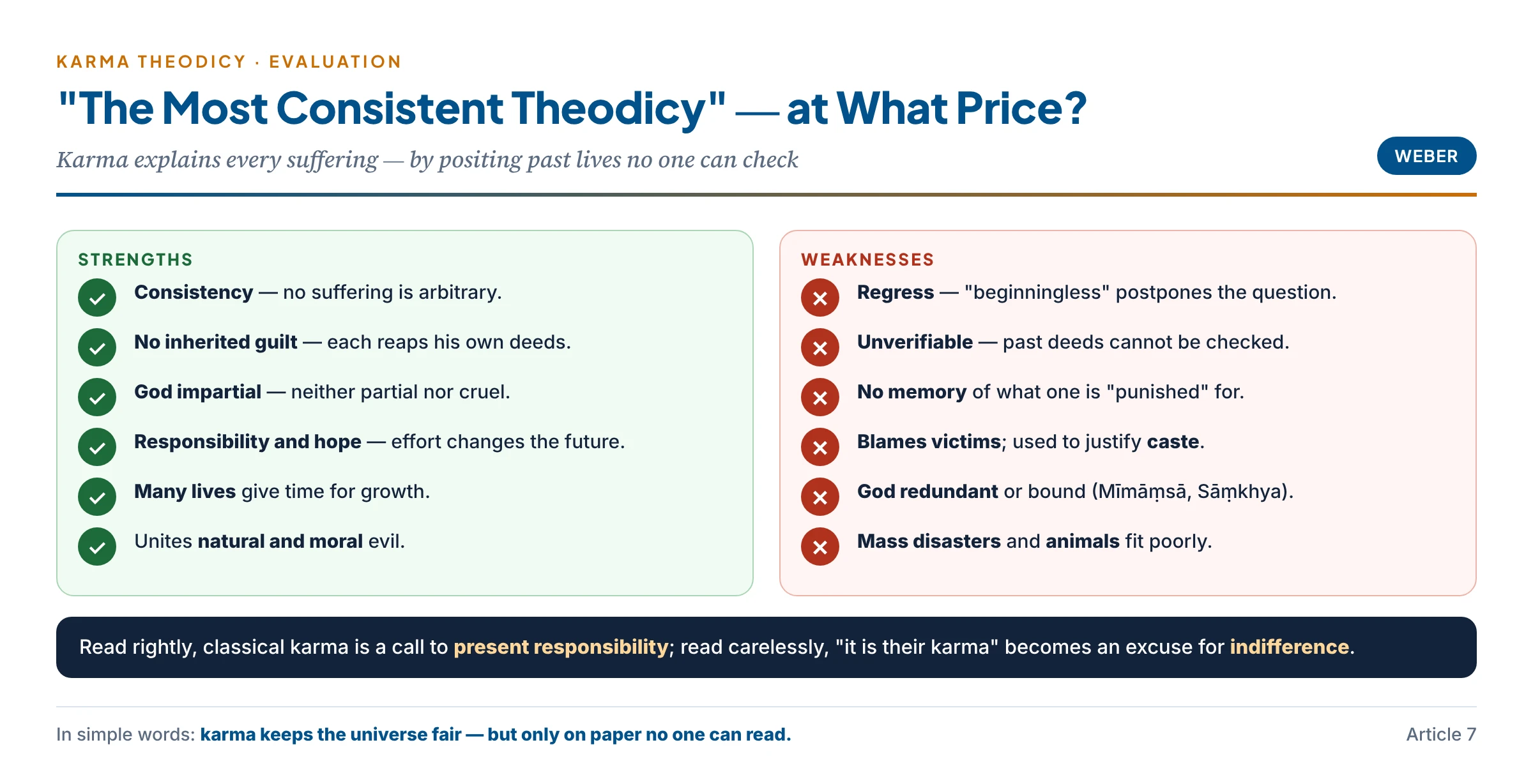Strengths and weaknesses of the karma theodicy — consistency, no inherited guilt, responsibility and hope versus regress, unverifiability, victim-blaming, social misuse and the redundancy of God