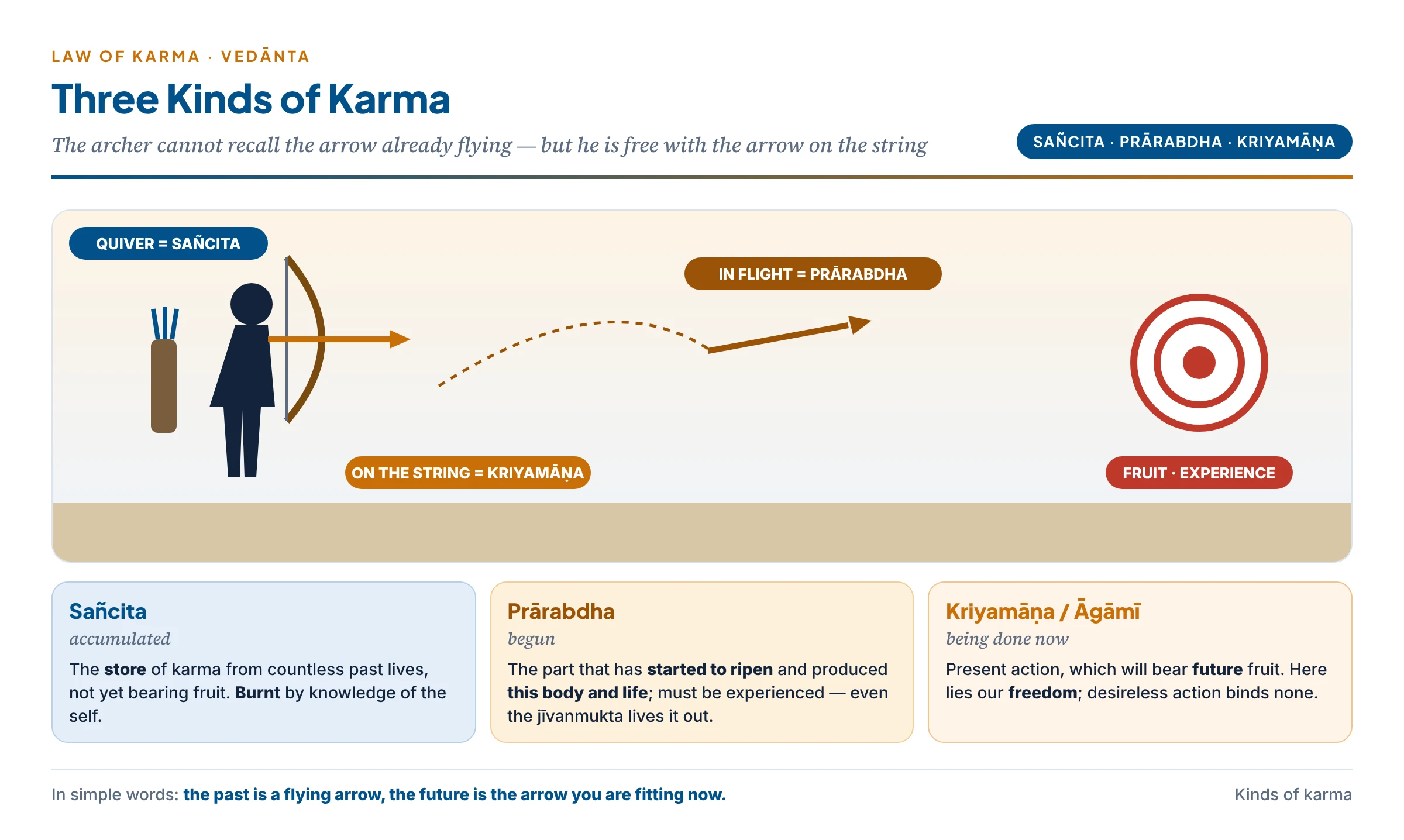 The three kinds of karma as an archer's arrows: the arrow already shot (prārabdha), the arrows in the quiver (sañcita) and the arrow being fitted (kriyamāṇa)
