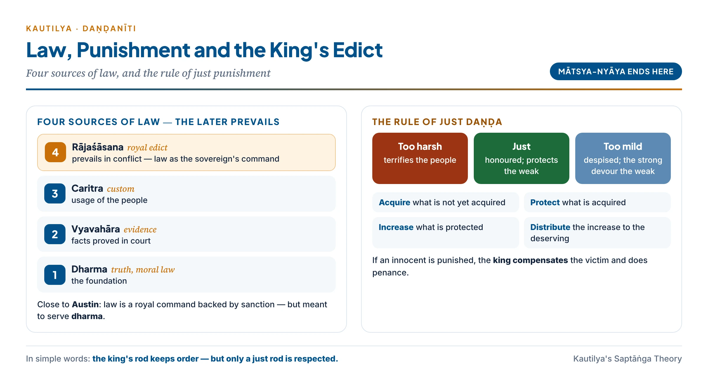 Kautilya's four sources of law rising from dharma through evidence and custom to the royal edict, beside a gauge of daṇḍa showing that punishment that is too harsh terrifies, too mild is despised, and just is honoured