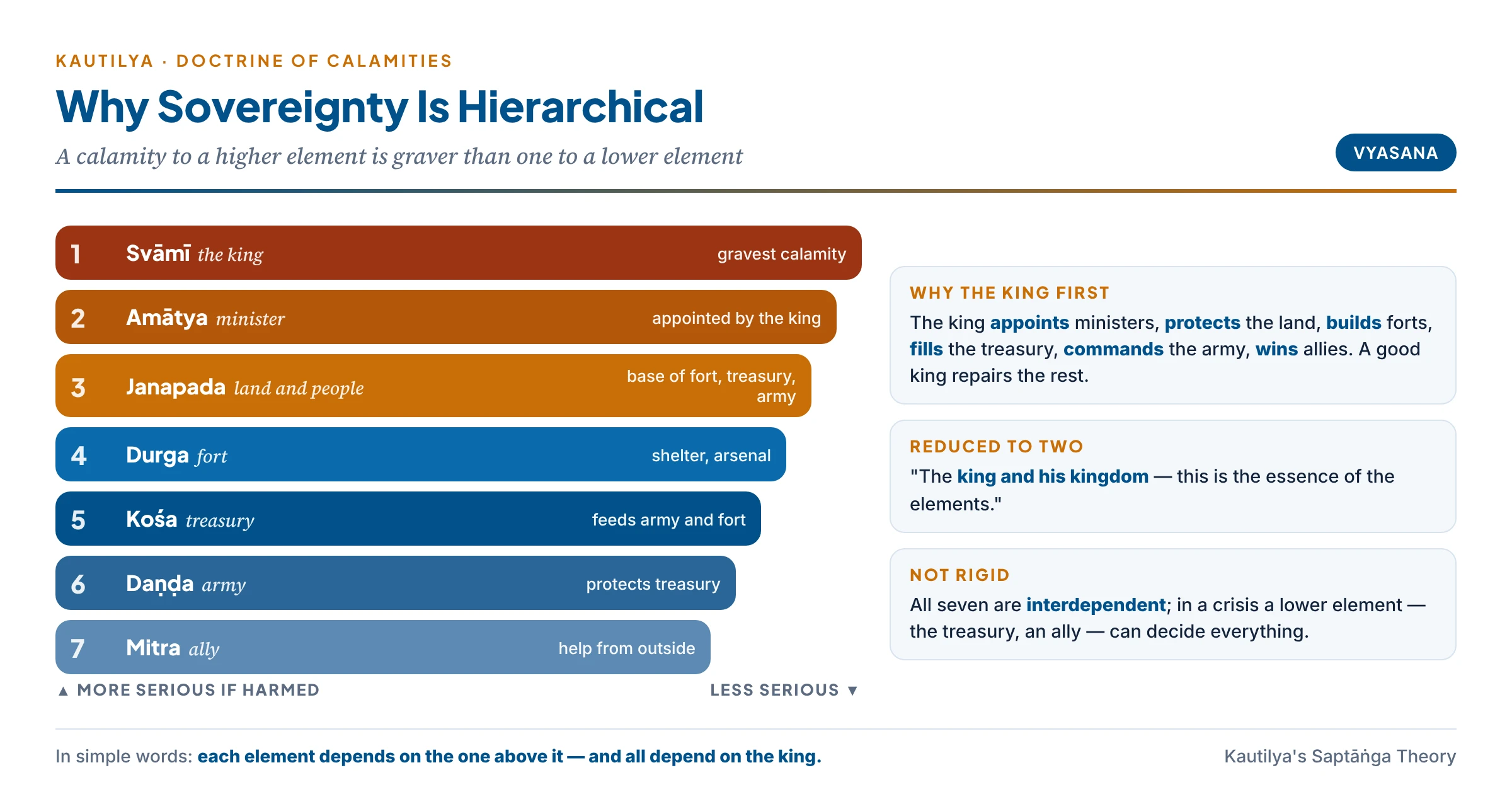 The hierarchy of the seven elements: a ladder from the king at the top through minister, territory, fort, treasury and army to the ally, showing that a calamity to a higher element is more serious and that all seven reduce to the king and the kingdom