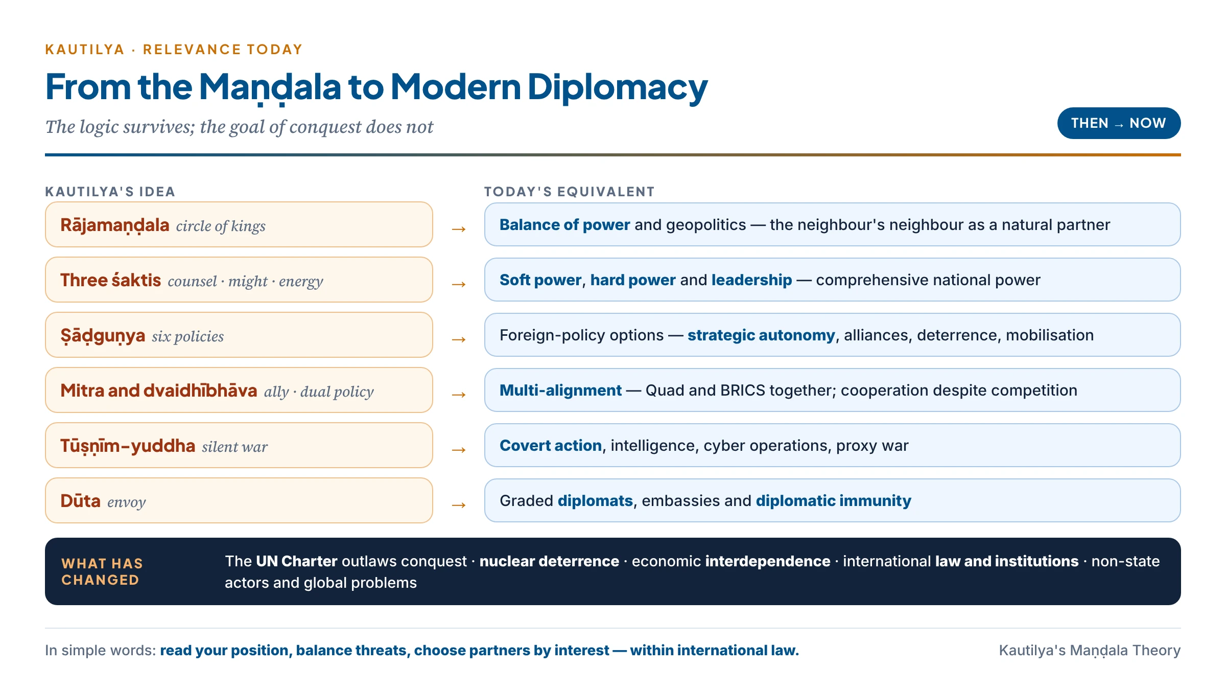 From the maṇḍala to modern international relations: the circle of kings as balance of power, the three powers as hard power, soft power and leadership, the six-fold policy as foreign-policy options, silent war as covert and cyber operations, and the ally as strategic partnership