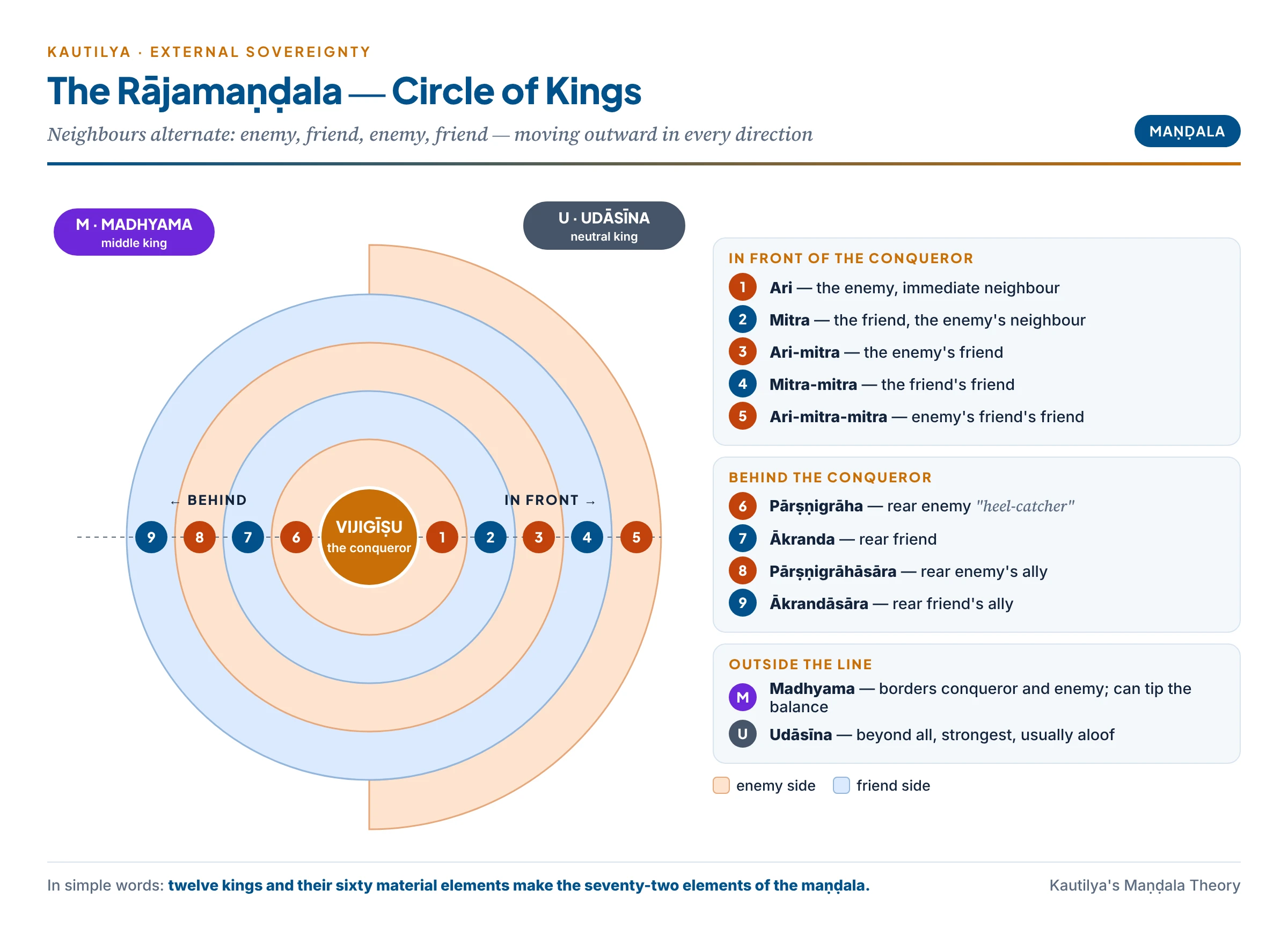 The Rājamaṇḍala: the conqueror at the centre with the enemy, friend, enemy's friend, friend's friend and enemy's friend's friend in front, the rear enemy and rear friend with their allies behind, and the middle and neutral kings outside the line