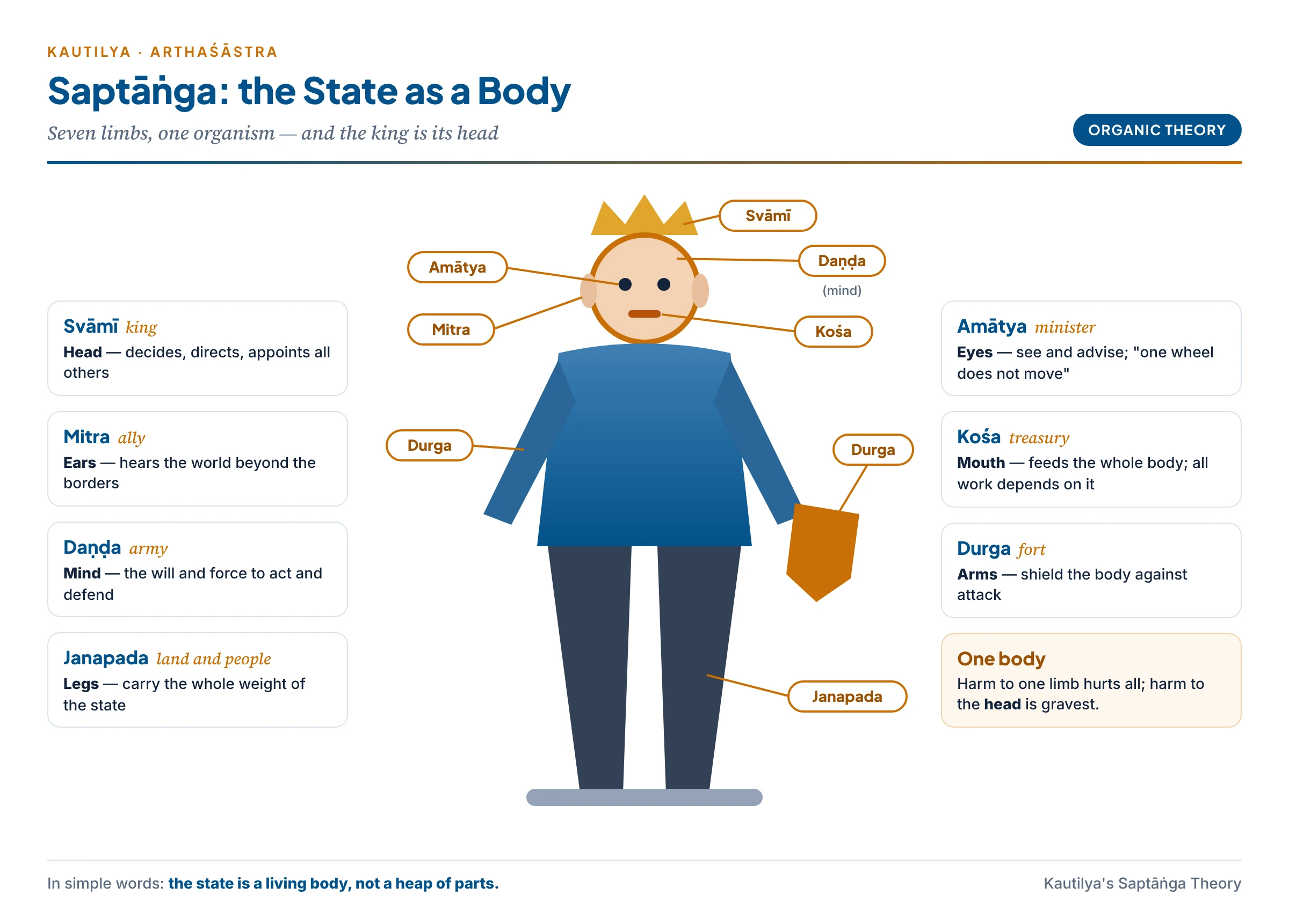 The Saptāṅga theory as a body: the king as head, the minister as eyes, the ally as ears, the treasury as mouth, the army as mind, the fort as arms and the territory with people as legs