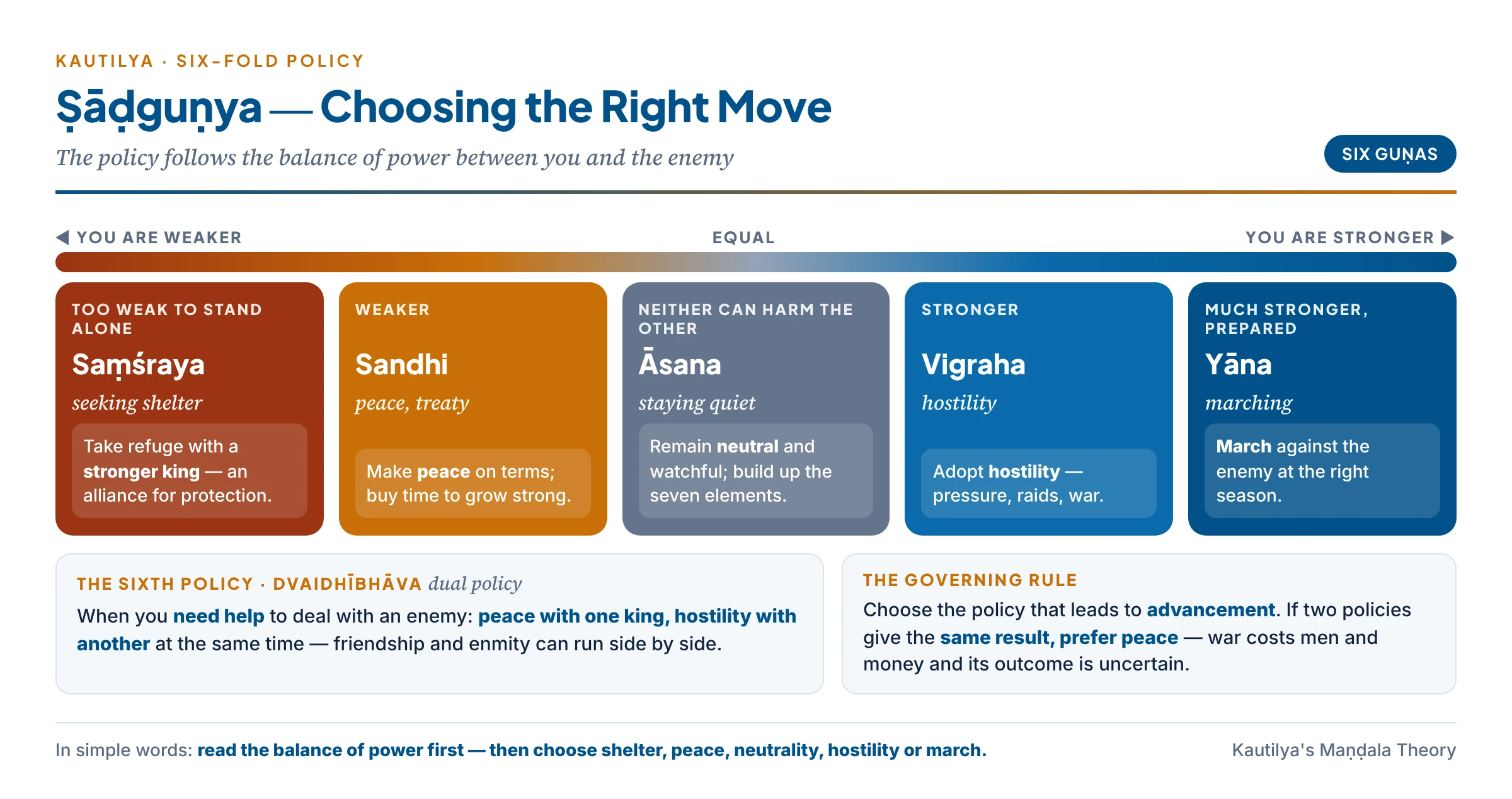 Kautilya's six-fold policy: peace when weaker, war when stronger, neutrality when neither can harm the other, march when much stronger, shelter with a stronger king when too weak, and dual policy when help is needed