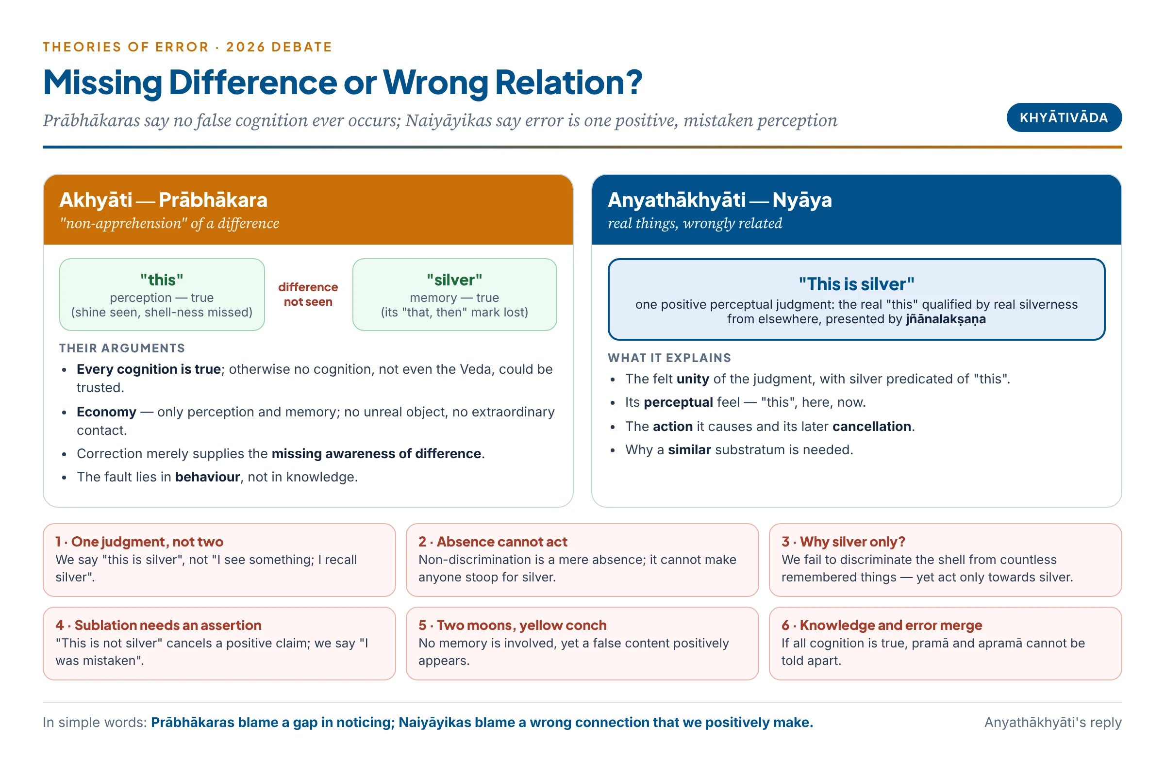 Akhyāti and anyathākhyāti compared — two true cognitions with a missing difference, against one positive cognition with a wrong relation