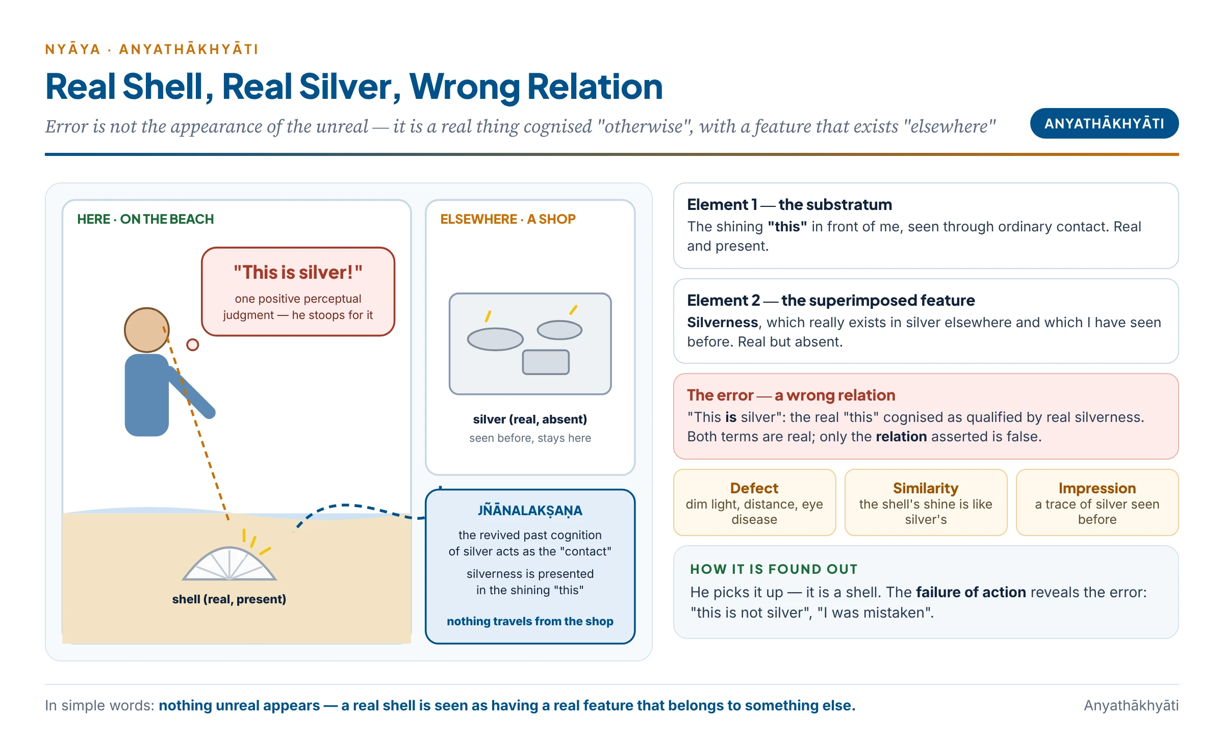 The shell–silver illusion analysed by Nyāya — a real shell here, real silver elsewhere, and a wrong relation between them produced by defect, similarity and memory