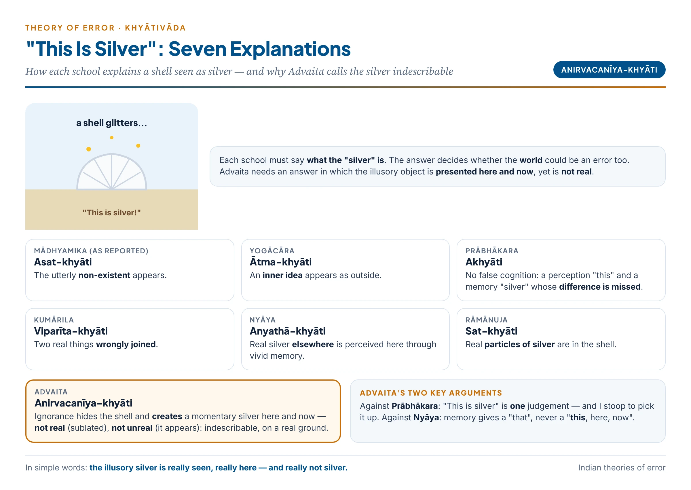 Theories of error on the shell–silver case: Prābhākara's non-discrimination, Kumārila's wrong synthesis, Nyāya's silver from elsewhere, Rāmānuja's real particles, and Advaita's indescribable silver created by ignorance on a real ground
