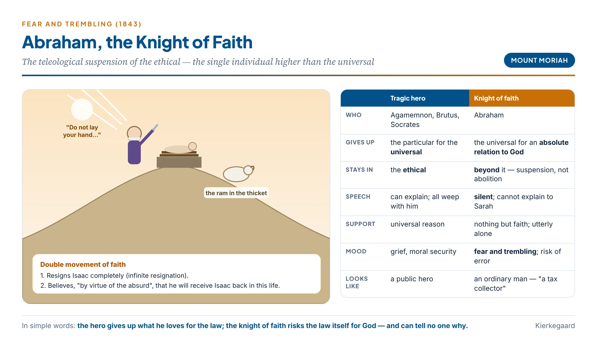 Abraham on Mount Moriah: the tragic hero sacrifices the particular for the universal; the knight of faith suspends the universal for an absolute relation to God