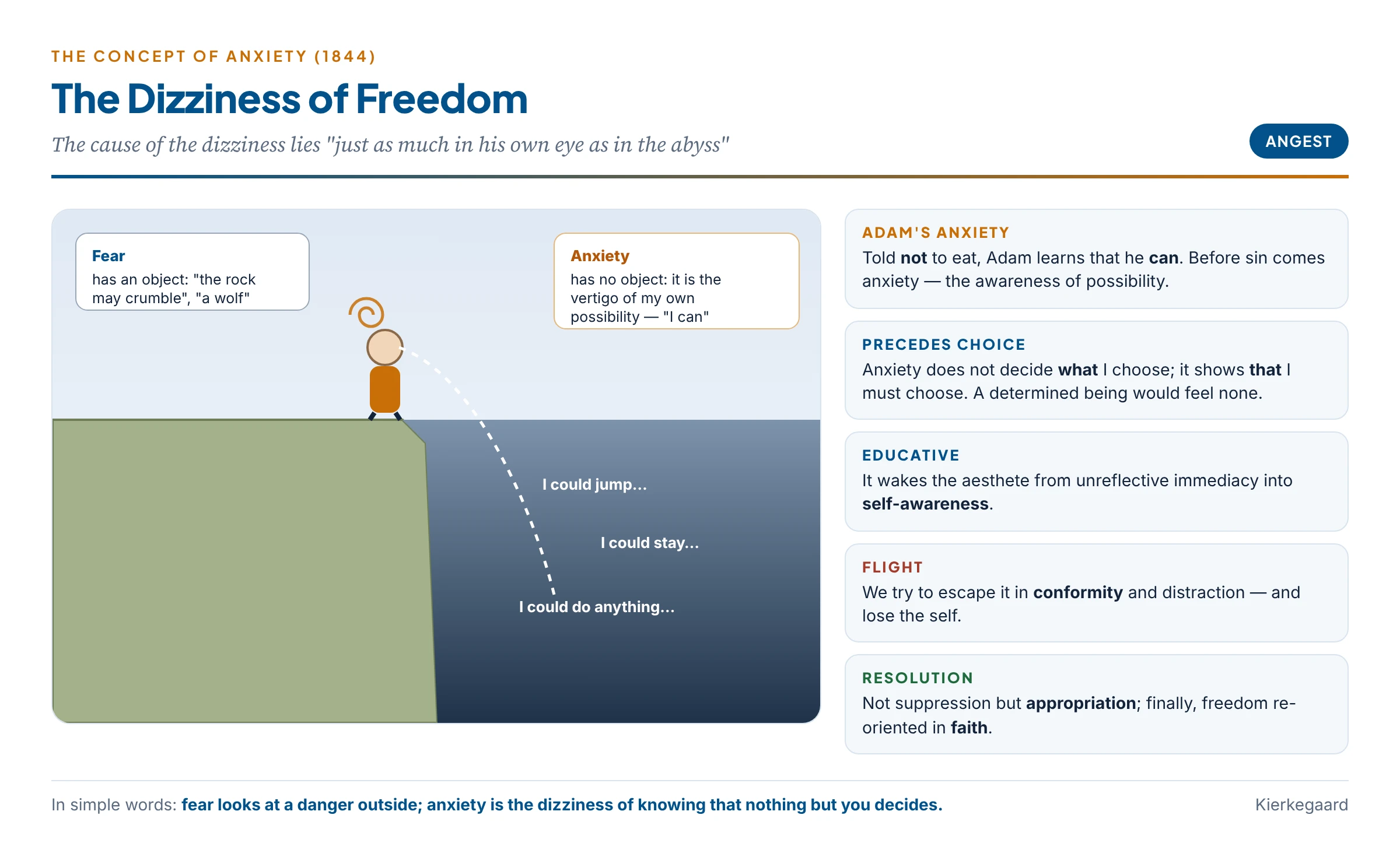 The dizziness of freedom: fear has an object, but anxiety is the vertigo of looking into the abyss of one's own possibilities