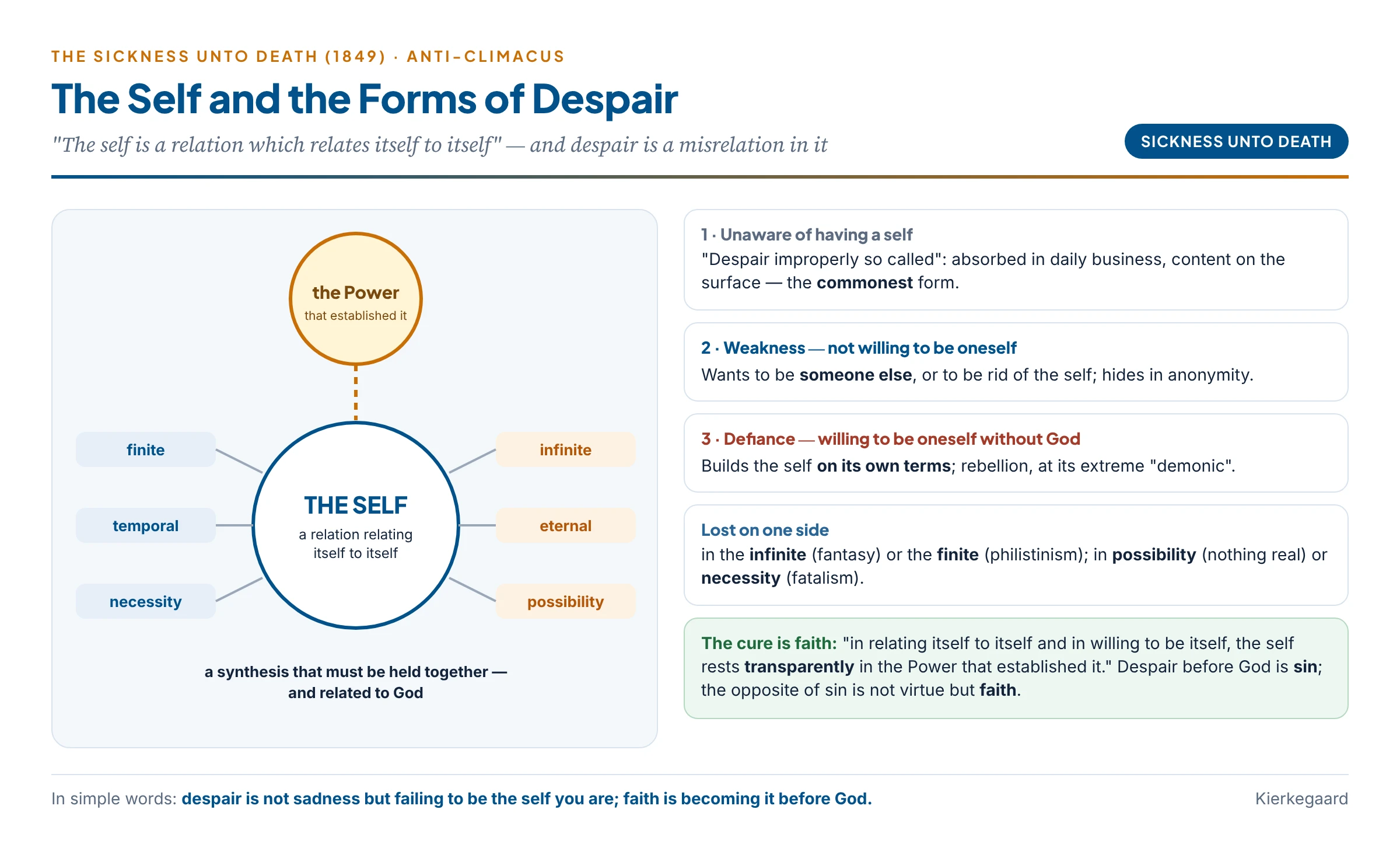 Kierkegaard's self as a synthesis of finite and infinite, temporal and eternal, necessity and possibility, and the forms of despair as misrelations within it